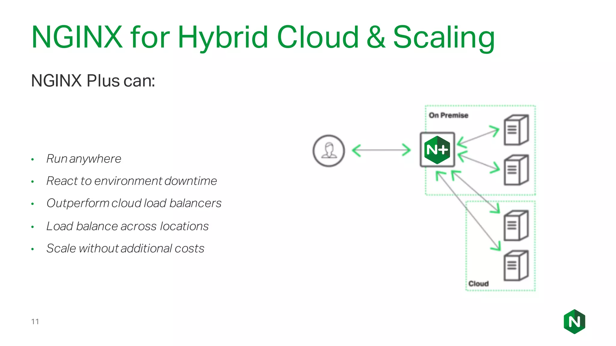 NGINX for Hybrid Cloud & Scaling
11
NGINX Plus can:
• Run anywhere
• React to environment downtime
• Outperformcloud load balancers
• Load balance across locations
• Scale without additional costs
 