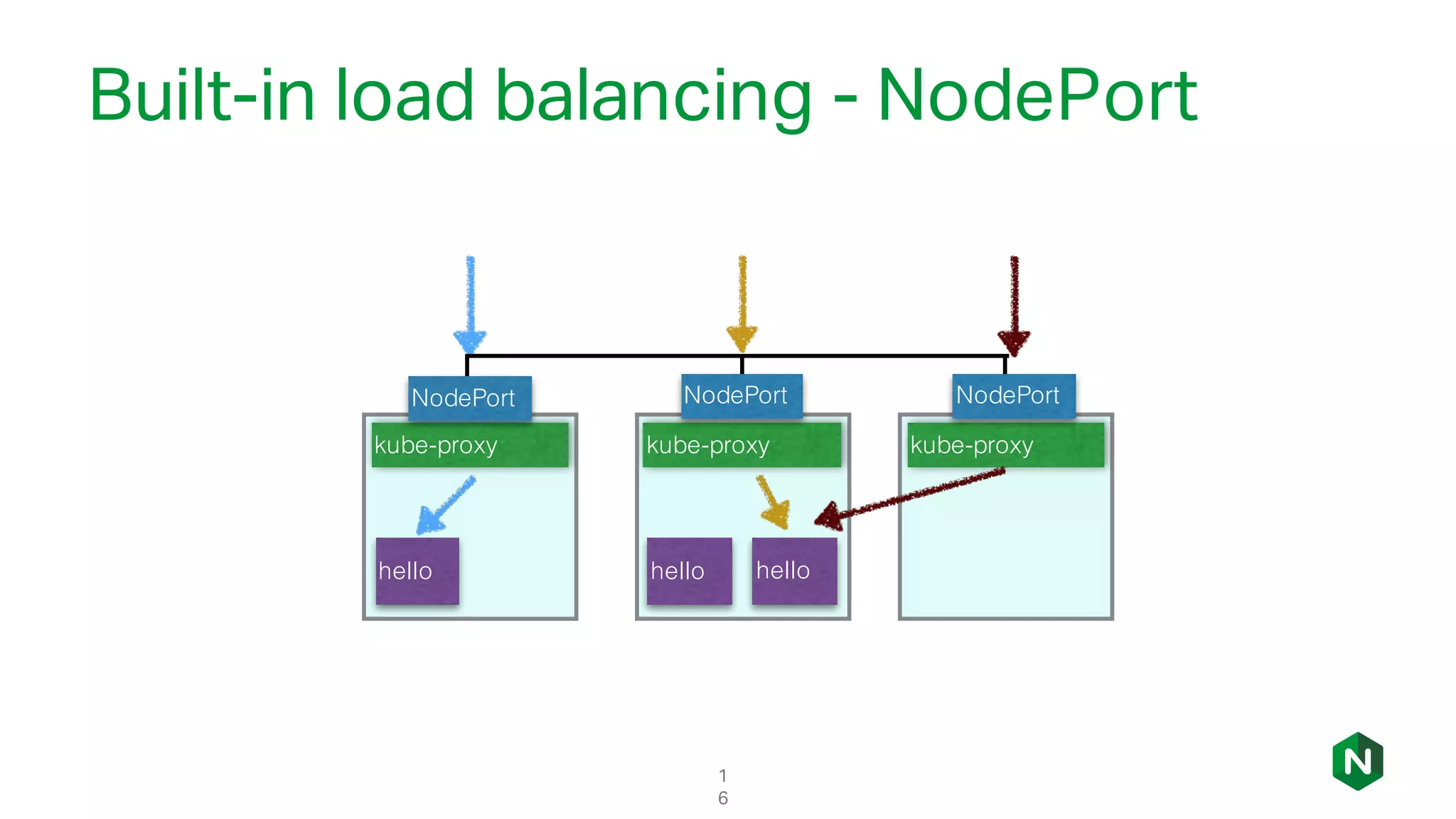 1
6
kube-proxykube-proxy
hello
kube-proxy
hello
NodePort NodePort NodePort
hello
Built-in load balancing - NodePort
 