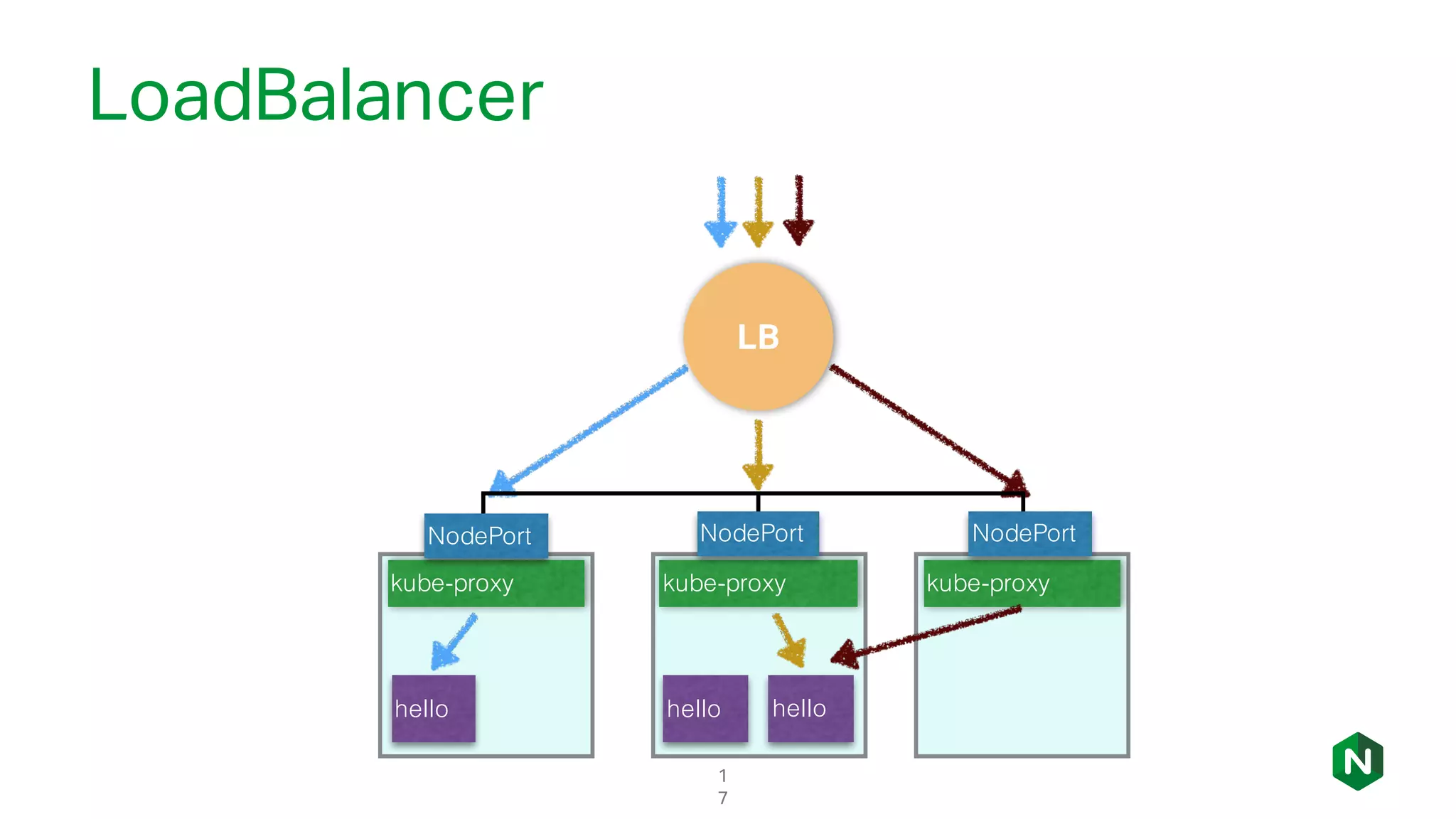 1
7
kube-proxykube-proxy
hello
kube-proxy
hello
NodePort NodePort NodePort
hello
LB
LoadBalancer
 