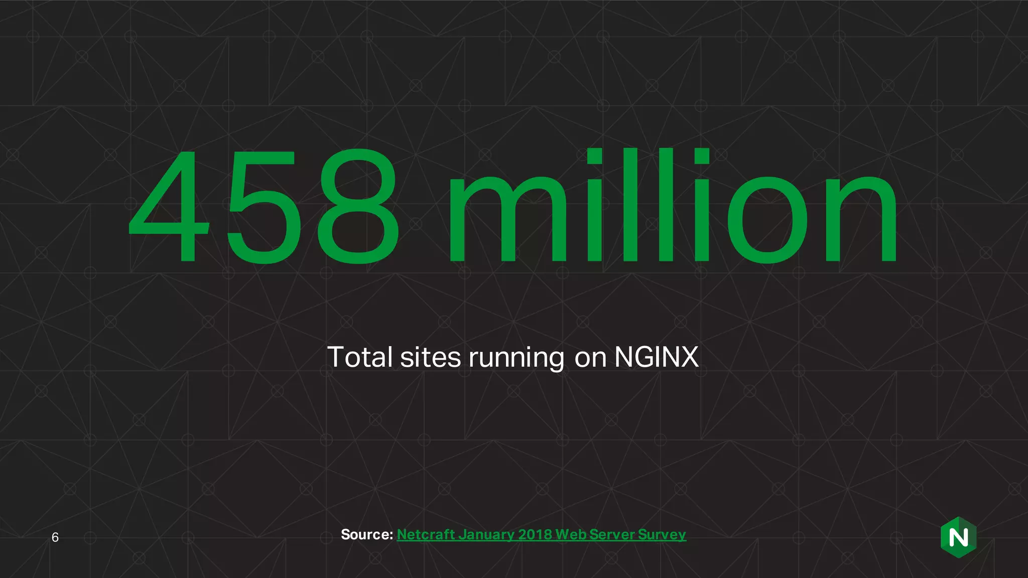 458 million
Total sites running on NGINX
Source: Netcraft January 2018 Web Server Survey6
 