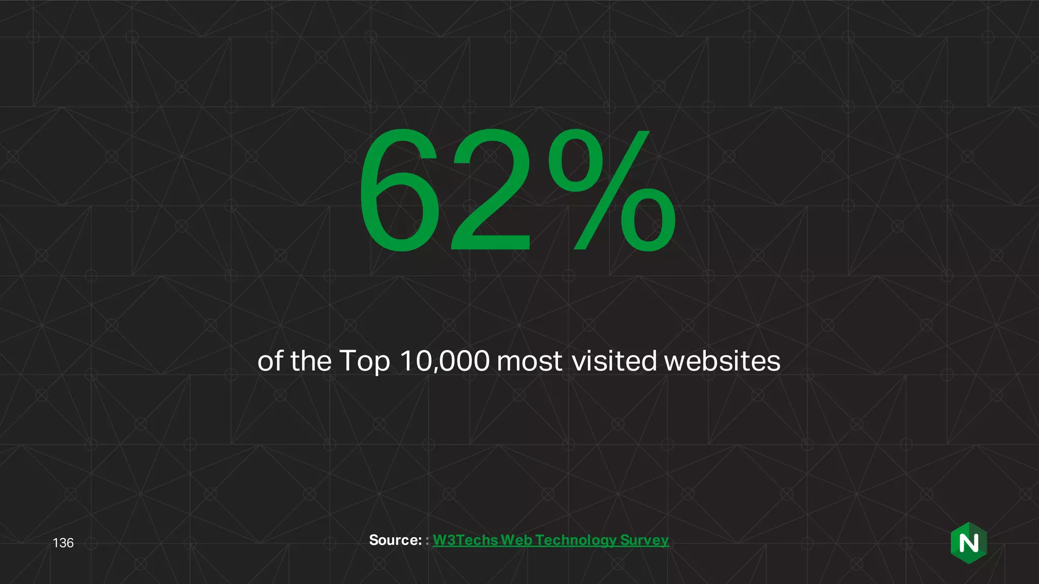 62%
of the Top 10,000 most visited websites
Source: : W3Techs Web Technology Survey136
 