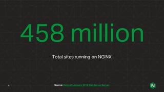 458 million
Total sites running on NGINX
Source: Netcraft January 2018 Web Server Survey6
 