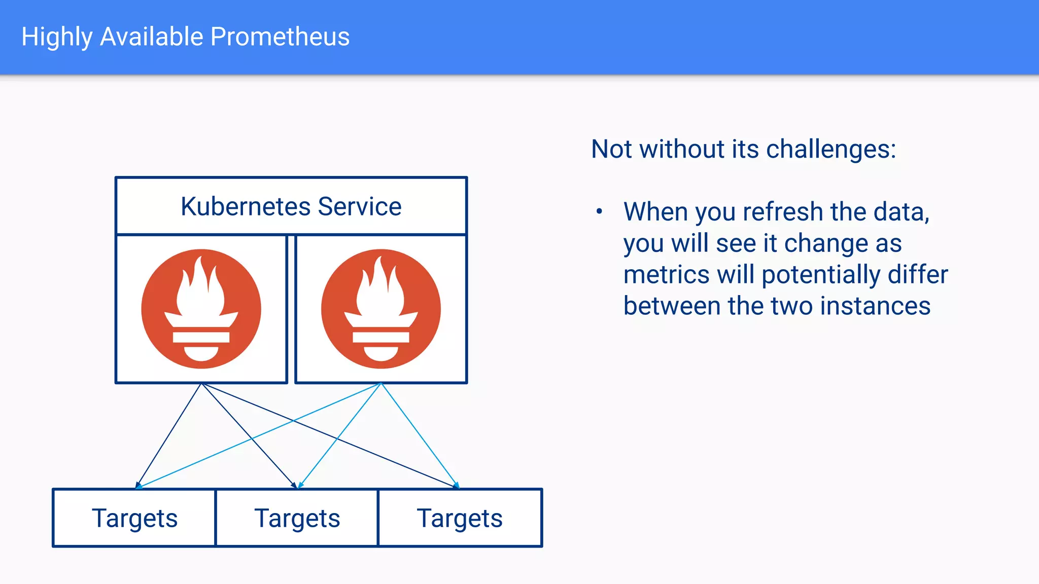 Highly Available Prometheus
Targets Targets Targets
Not without its challenges:
• When you refresh the data,
you will see it change as
metrics will potentially differ
between the two instances
Kubernetes Service
 