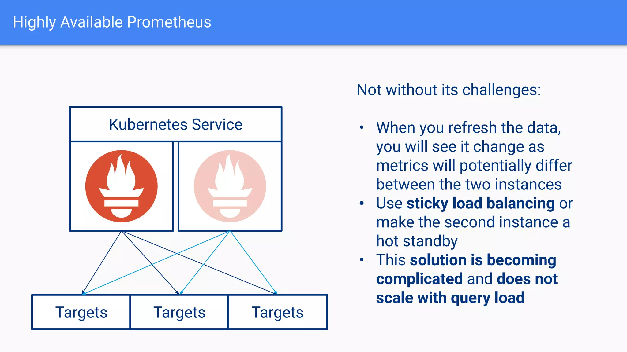 Highly Available Prometheus
Targets Targets Targets
Not without its challenges:
• When you refresh the data,
you will see it change as
metrics will potentially differ
between the two instances
• Use sticky load balancing or
make the second instance a
hot standby
• This solution is becoming
complicated and does not
scale with query load
Kubernetes Service
 
