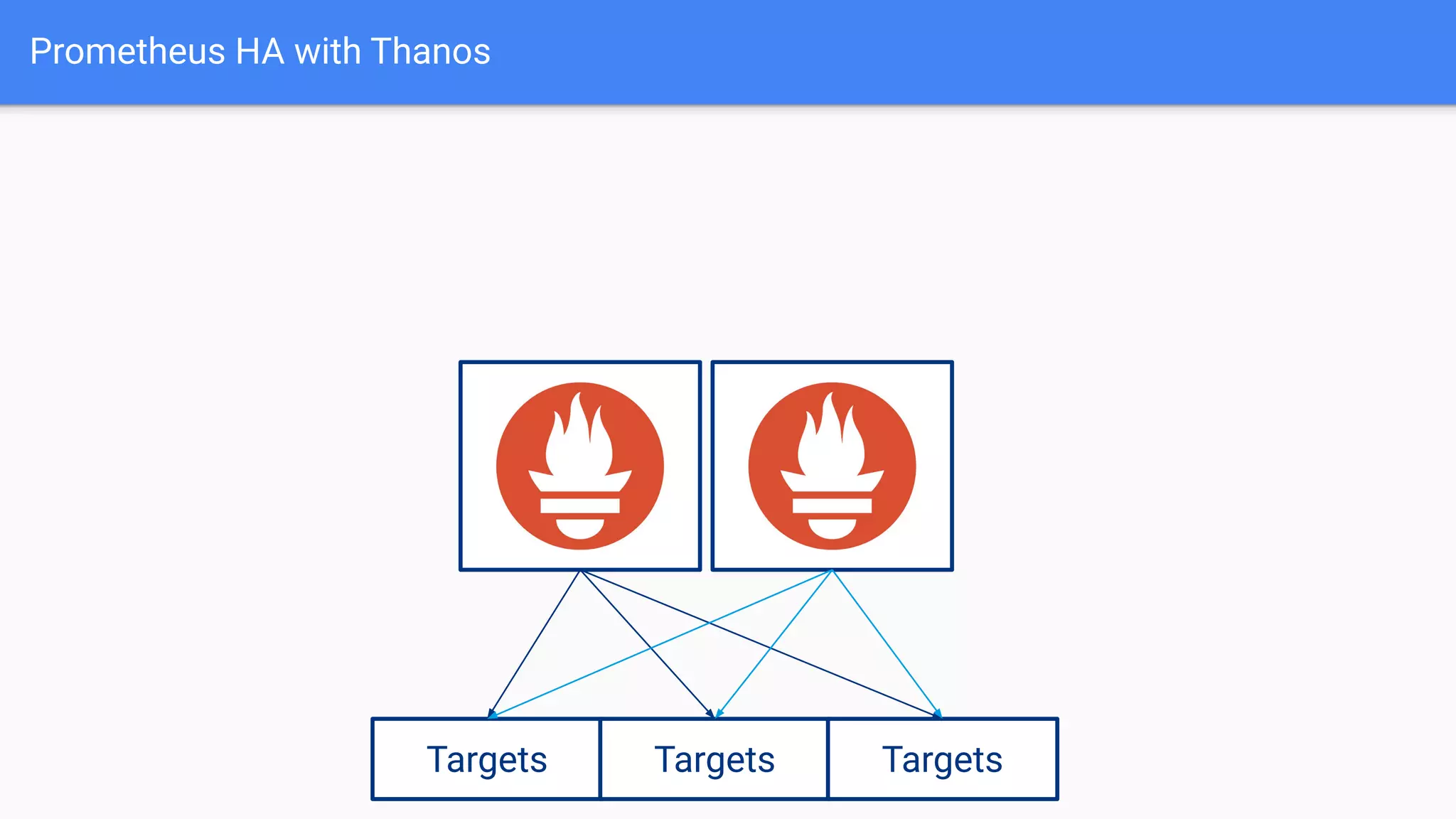 Prometheus HA with Thanos
Targets Targets Targets
 