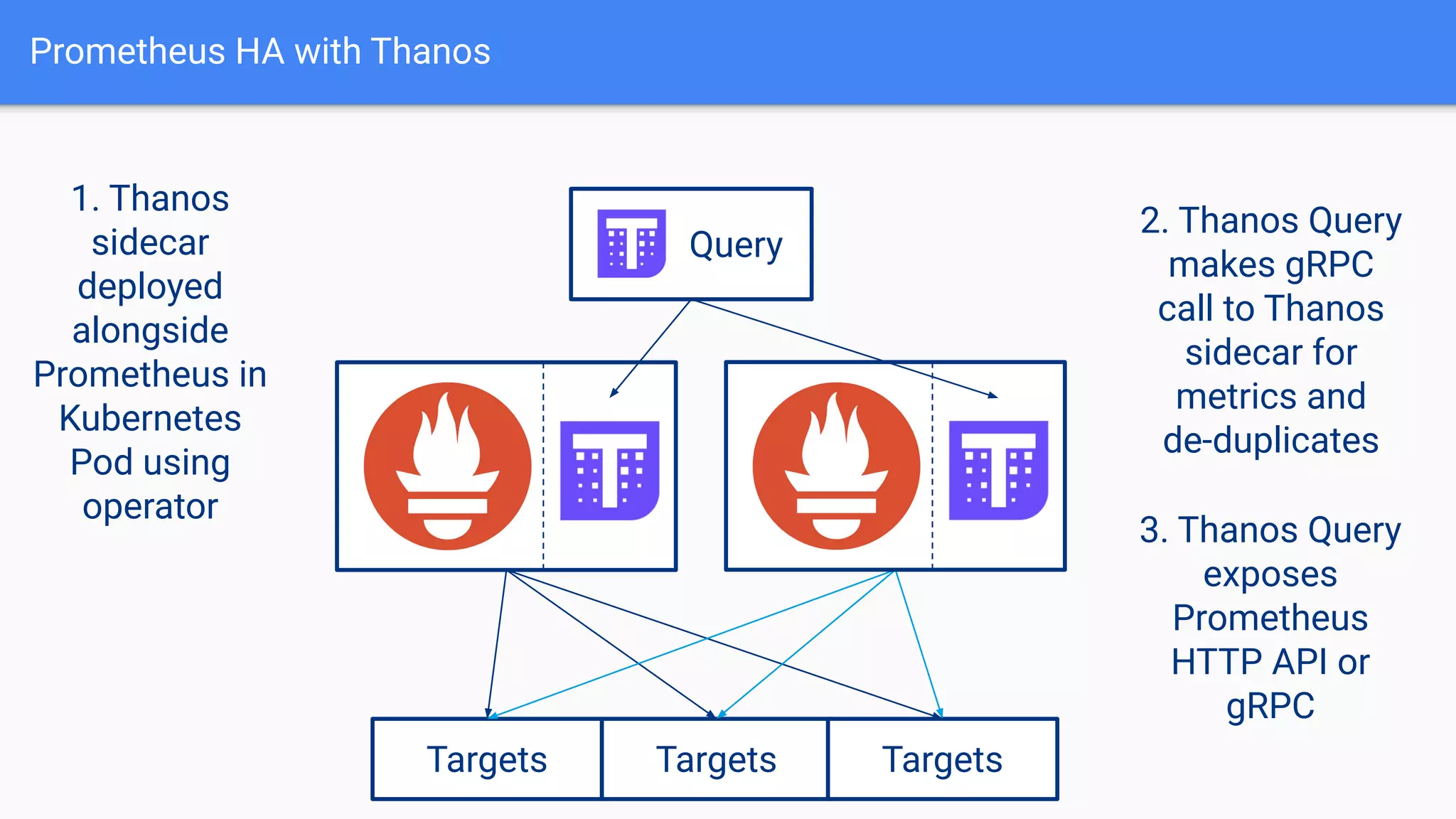 Prometheus HA with Thanos
Targets Targets Targets
Query
2. Thanos Query
makes gRPC
call to Thanos
sidecar for
metrics and
de-duplicates
1. Thanos
sidecar
deployed
alongside
Prometheus in
Kubernetes
Pod using
operator
3. Thanos Query
exposes
Prometheus
HTTP API or
gRPC
 