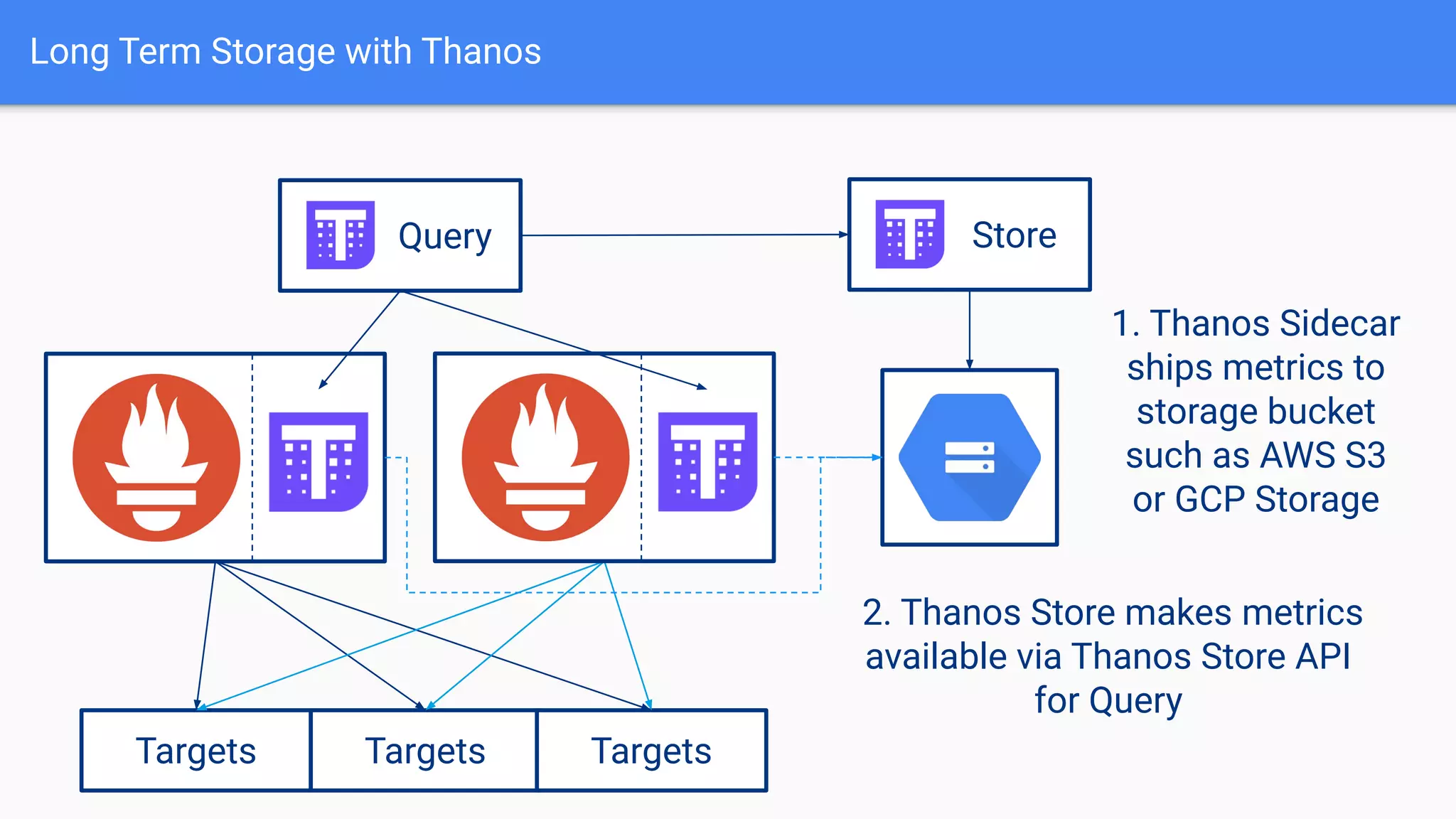 Long Term Storage with Thanos
Targets Targets Targets
Query
1. Thanos Sidecar
ships metrics to
storage bucket
such as AWS S3
or GCP Storage
Store
2. Thanos Store makes metrics
available via Thanos Store API
for Query
 
