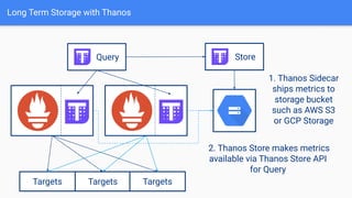 Long Term Storage with Thanos
Targets Targets Targets
Query
1. Thanos Sidecar
ships metrics to
storage bucket
such as AWS S3
or GCP Storage
Store
2. Thanos Store makes metrics
available via Thanos Store API
for Query
 