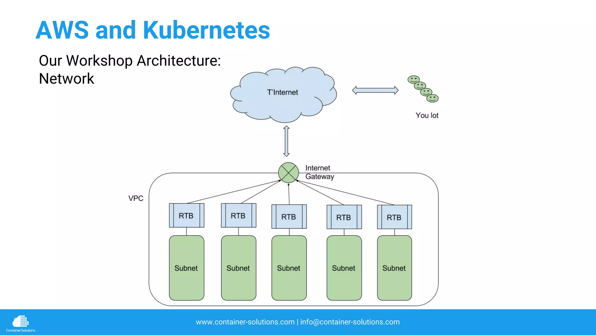 www.container-solutions.com | info@container-solutions.com
AWS and Kubernetes
Our Workshop Architecture:
Network
 