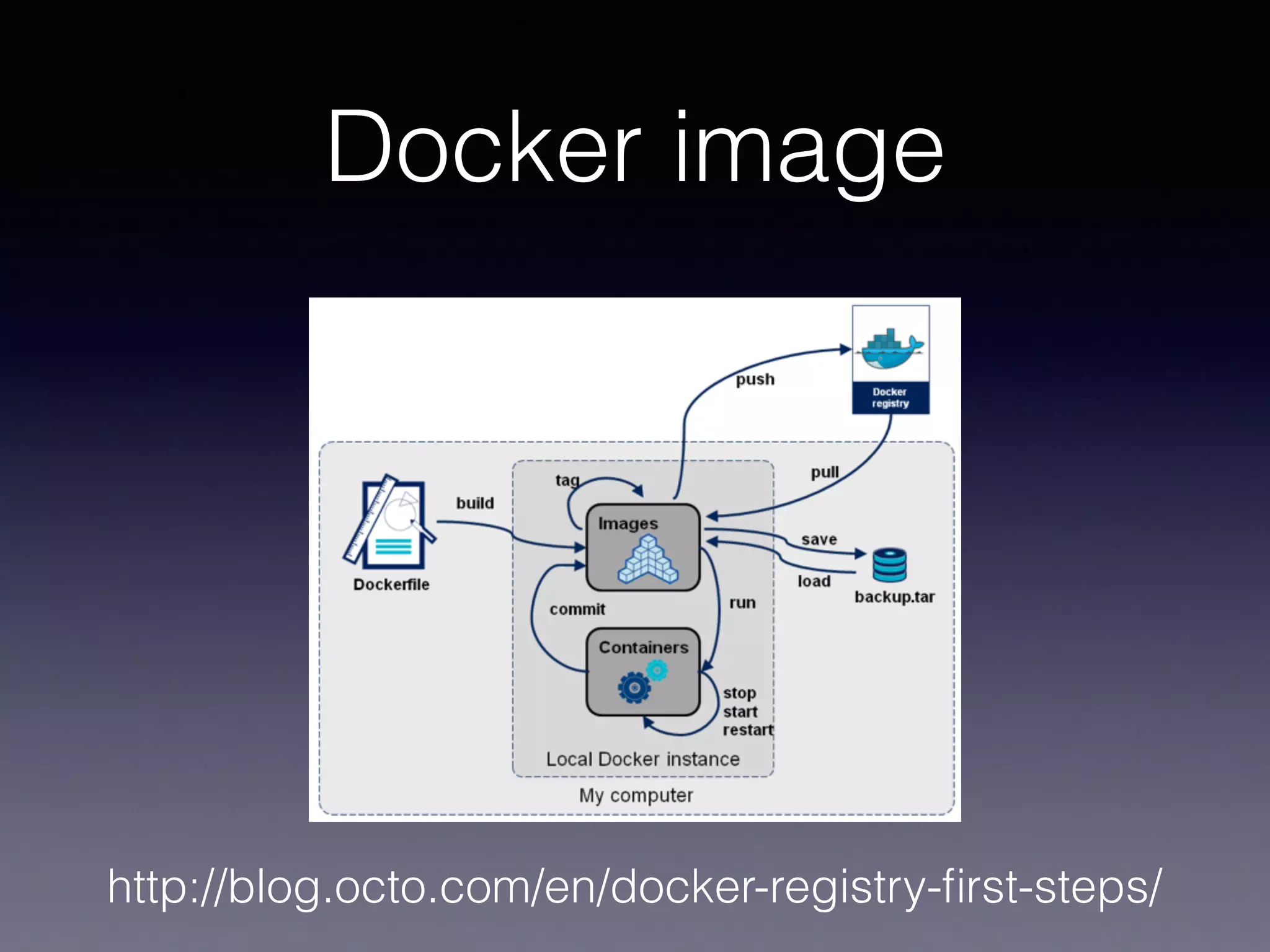 Docker image
http://blog.octo.com/en/docker-registry-ﬁrst-steps/
 