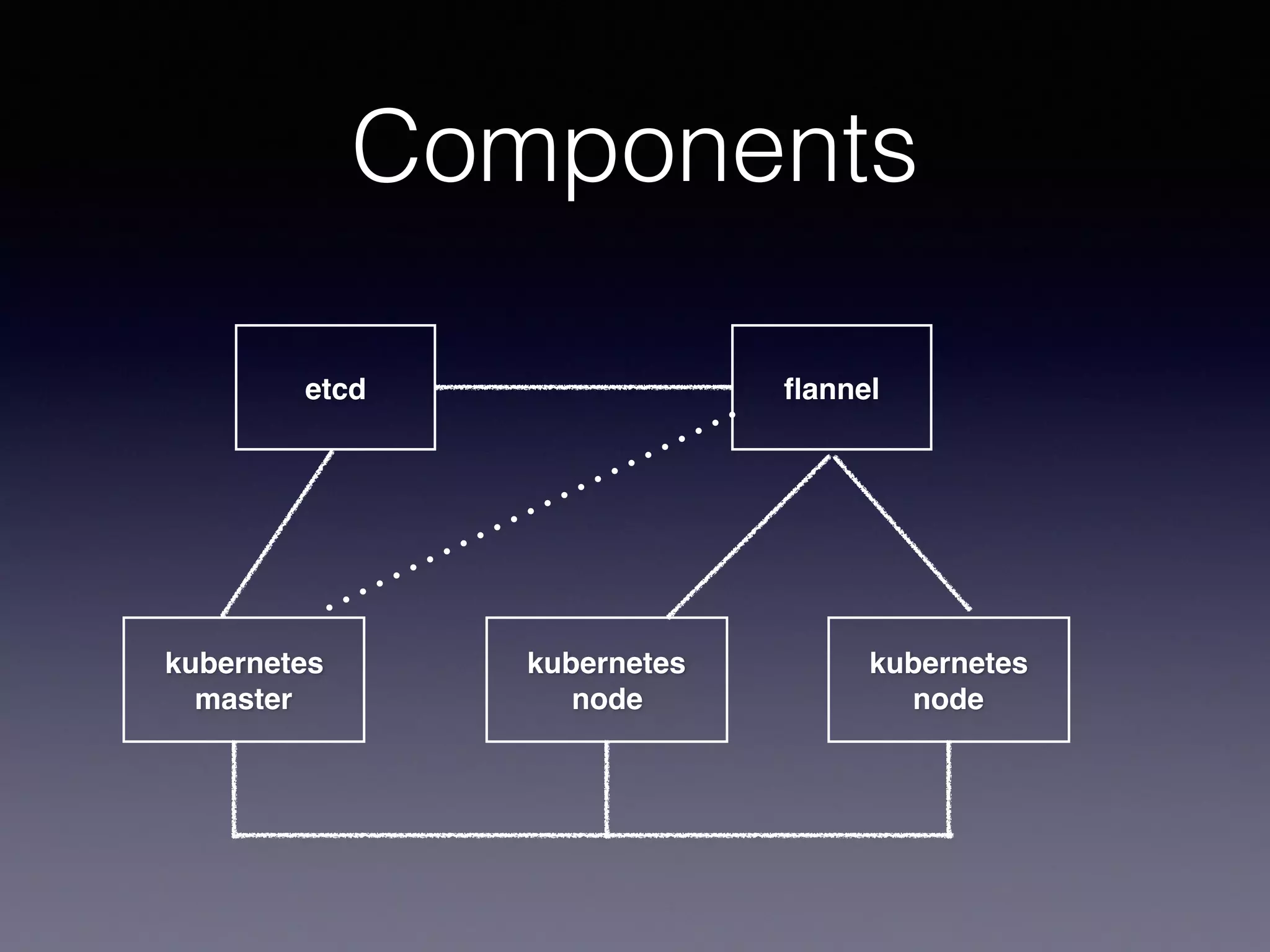 Components
etcd ﬂannel
kubernetes
master
kubernetes
node
kubernetes
node
 