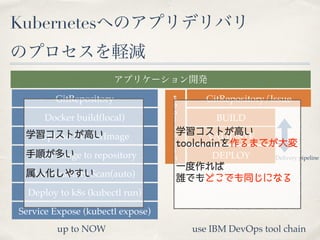 Kubernetes  
GitRepository GitRepository/Issue
BUILD
VALIDATE
DEPLOY Delivery pipeline
Docker build(local)
Upload DockerImage
Push Image to repository
Vulnerability Scan(auto)
Deploy to k8s (kubectl run)
Service Expose (kubectl expose)
up to NOW use IBM DevOps tool chain
 
 