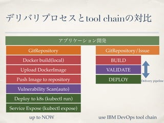 tool chain
GitRepository GitRepository/Issue
BUILD
VALIDATE
DEPLOY Delivery pipeline
Docker build(local)
Upload DockerImage
Push Image to repository
Vulnerability Scan(auto)
Deploy to k8s (kubectl run)
Service Expose (kubectl expose)
up to NOW use IBM DevOps tool chain
 