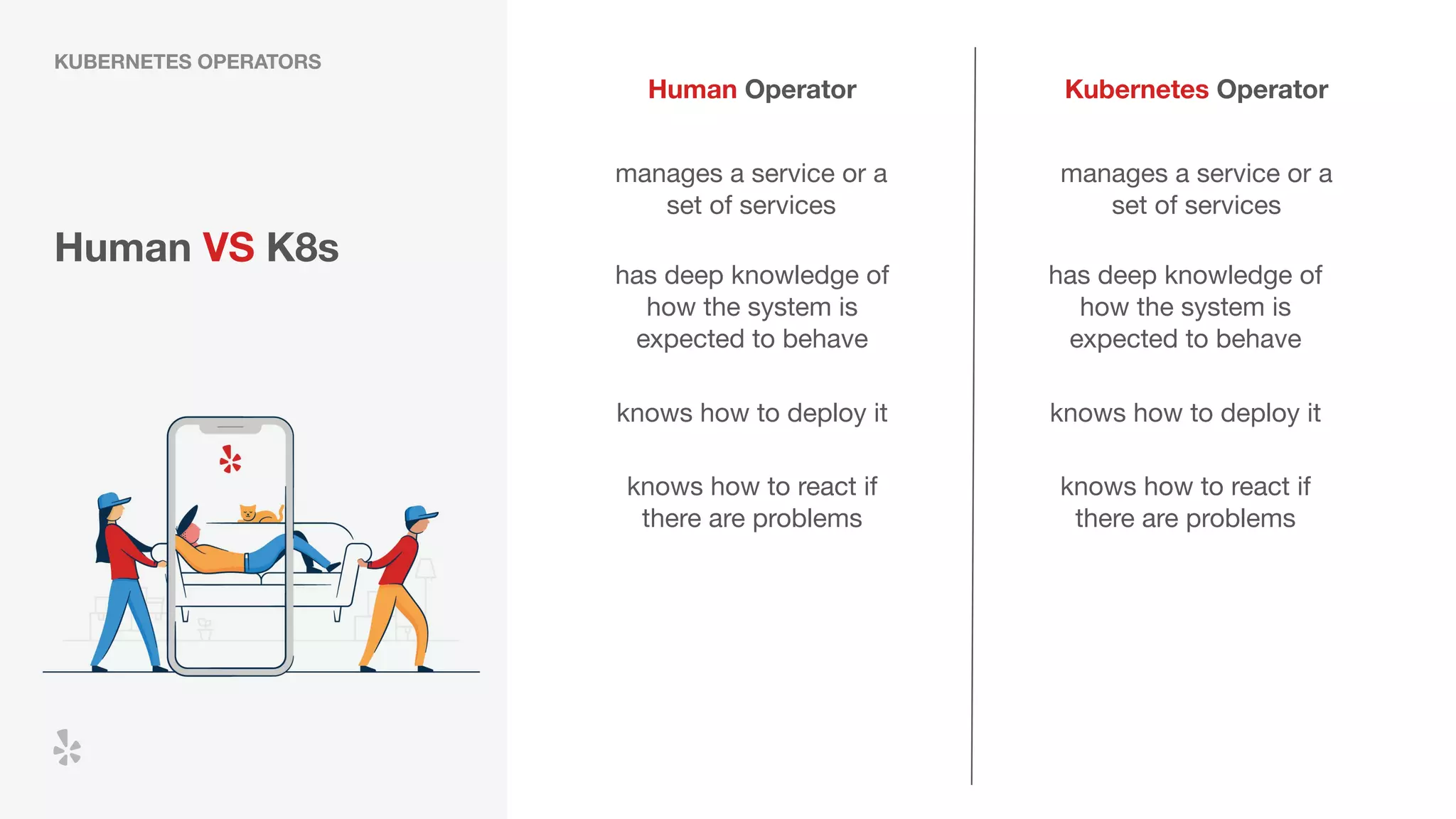 Human VS K8s
manages a service or a
set of services
KUBERNETES OPERATORS
manages a service or a
set of services
Kubernetes OperatorHuman Operator
has deep knowledge of
how the system is
expected to behave
knows how to deploy it
knows how to react if
there are problems
has deep knowledge of
how the system is
expected to behave
knows how to deploy it
knows how to react if
there are problems
 