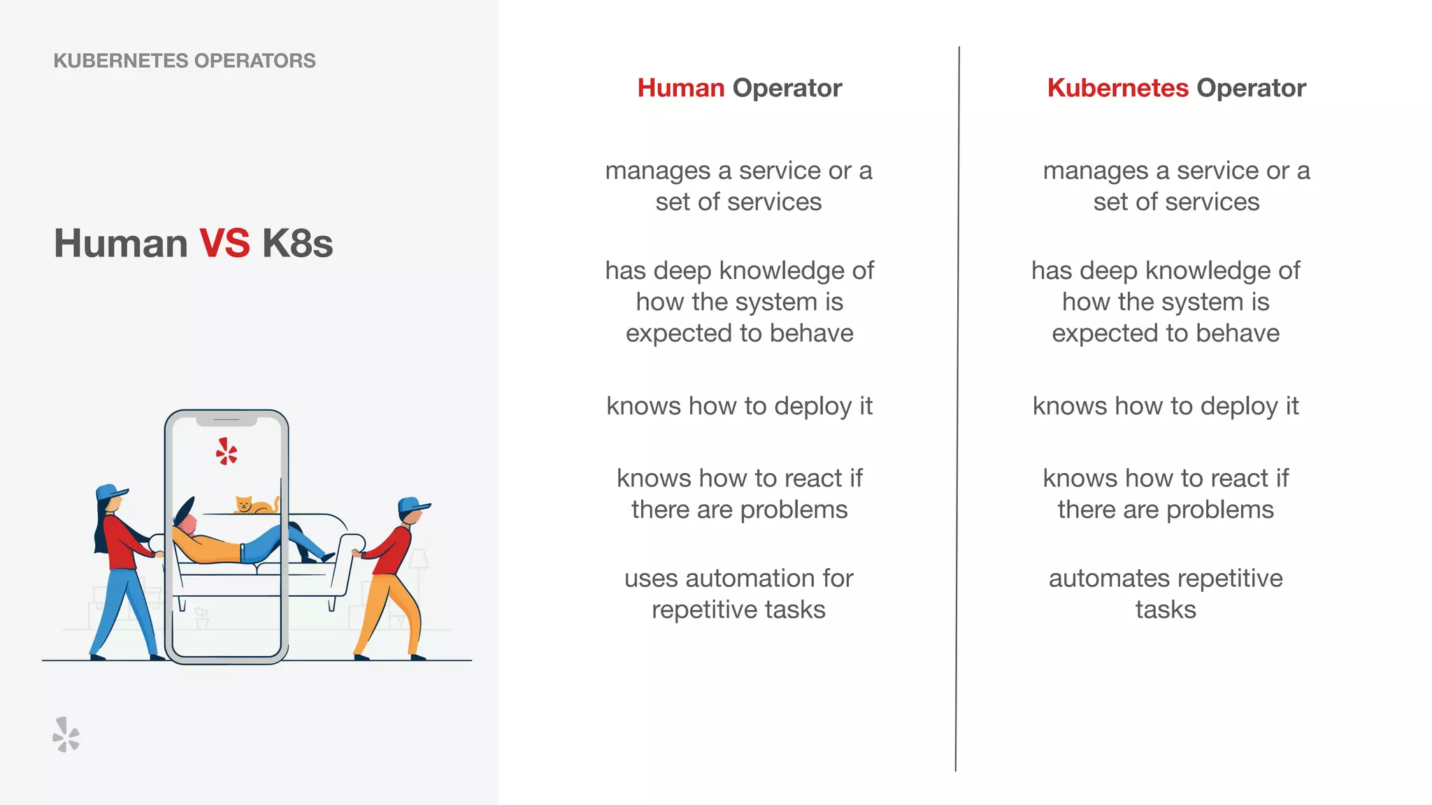Human VS K8s
manages a service or a
set of services
KUBERNETES OPERATORS
manages a service or a
set of services
Kubernetes OperatorHuman Operator
has deep knowledge of
how the system is
expected to behave
knows how to deploy it
knows how to react if
there are problems
automates repetitive
tasks
has deep knowledge of
how the system is
expected to behave
knows how to deploy it
knows how to react if
there are problems
uses automation for
repetitive tasks
 
