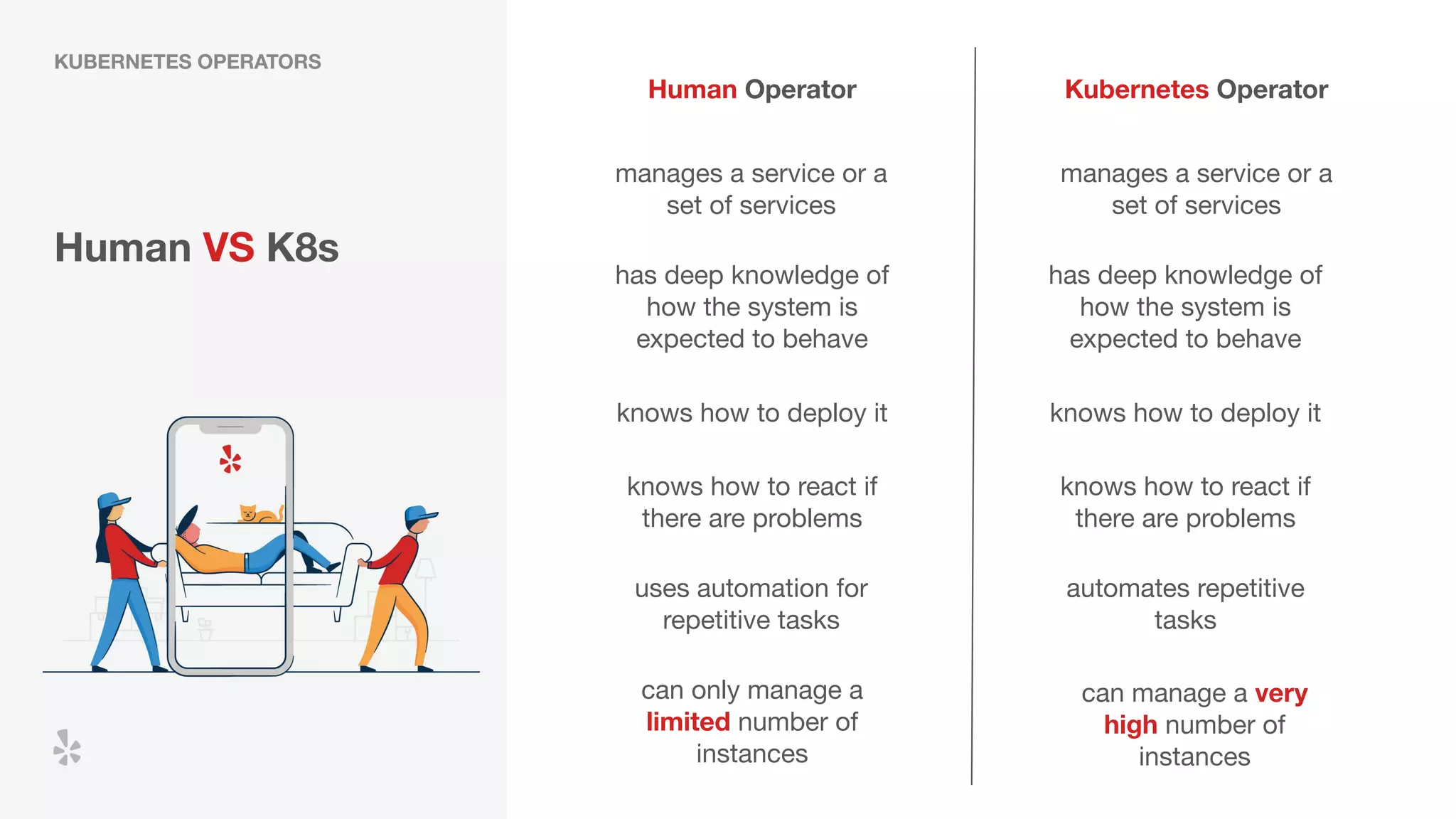 Human VS K8s
manages a service or a
set of services
KUBERNETES OPERATORS
manages a service or a
set of services
Kubernetes OperatorHuman Operator
has deep knowledge of
how the system is
expected to behave
knows how to deploy it
knows how to react if
there are problems
automates repetitive
tasks
has deep knowledge of
how the system is
expected to behave
knows how to deploy it
knows how to react if
there are problems
uses automation for
repetitive tasks
can only manage a
limited number of
instances
can manage a very
high number of
instances
 