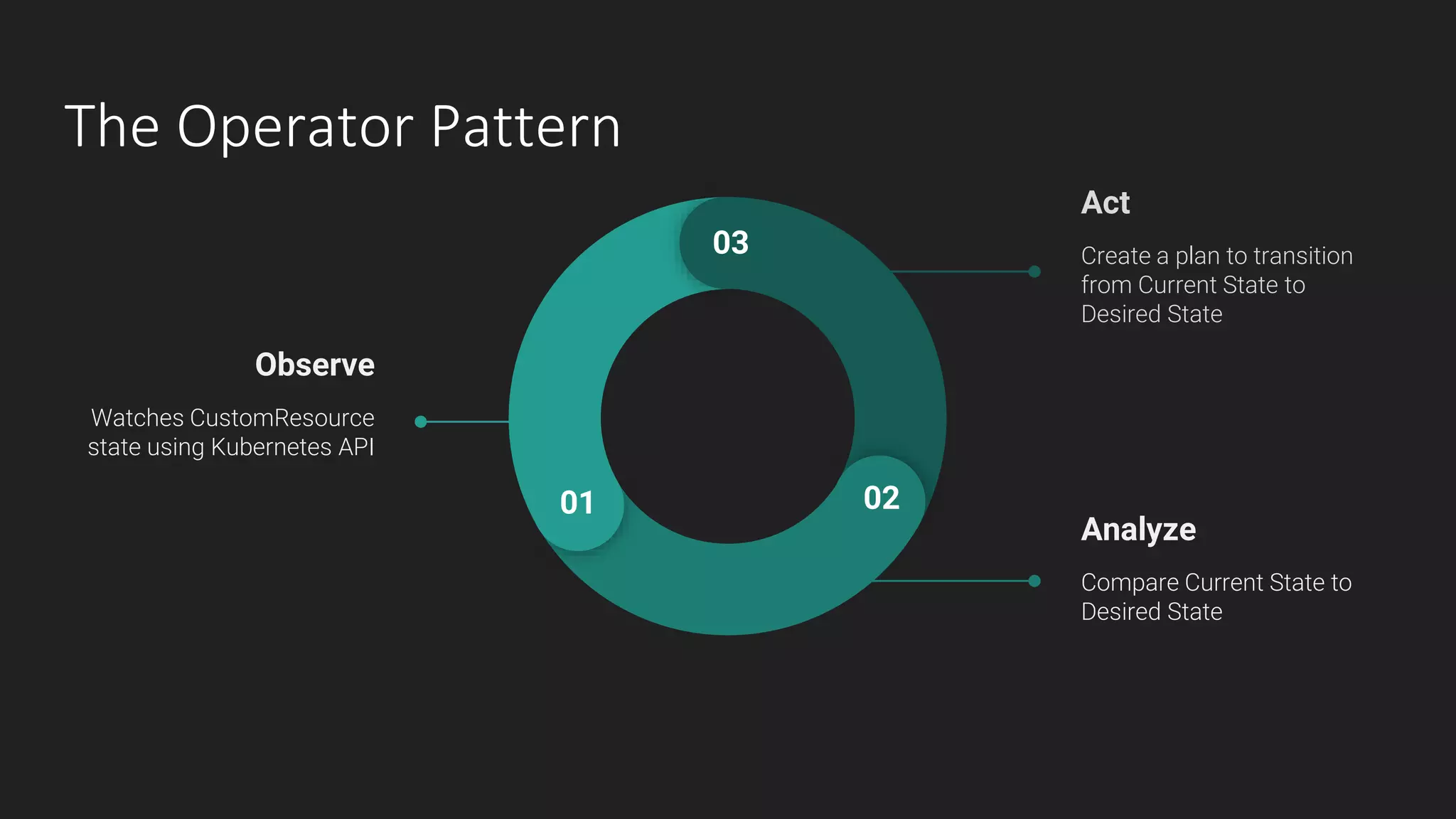 The Operator Pattern
Observe
Watches CustomResource
state using Kubernetes API
Act
Create a plan to transition
from Current State to
Desired State
Analyze
Compare Current State to
Desired State
03
01 02
 