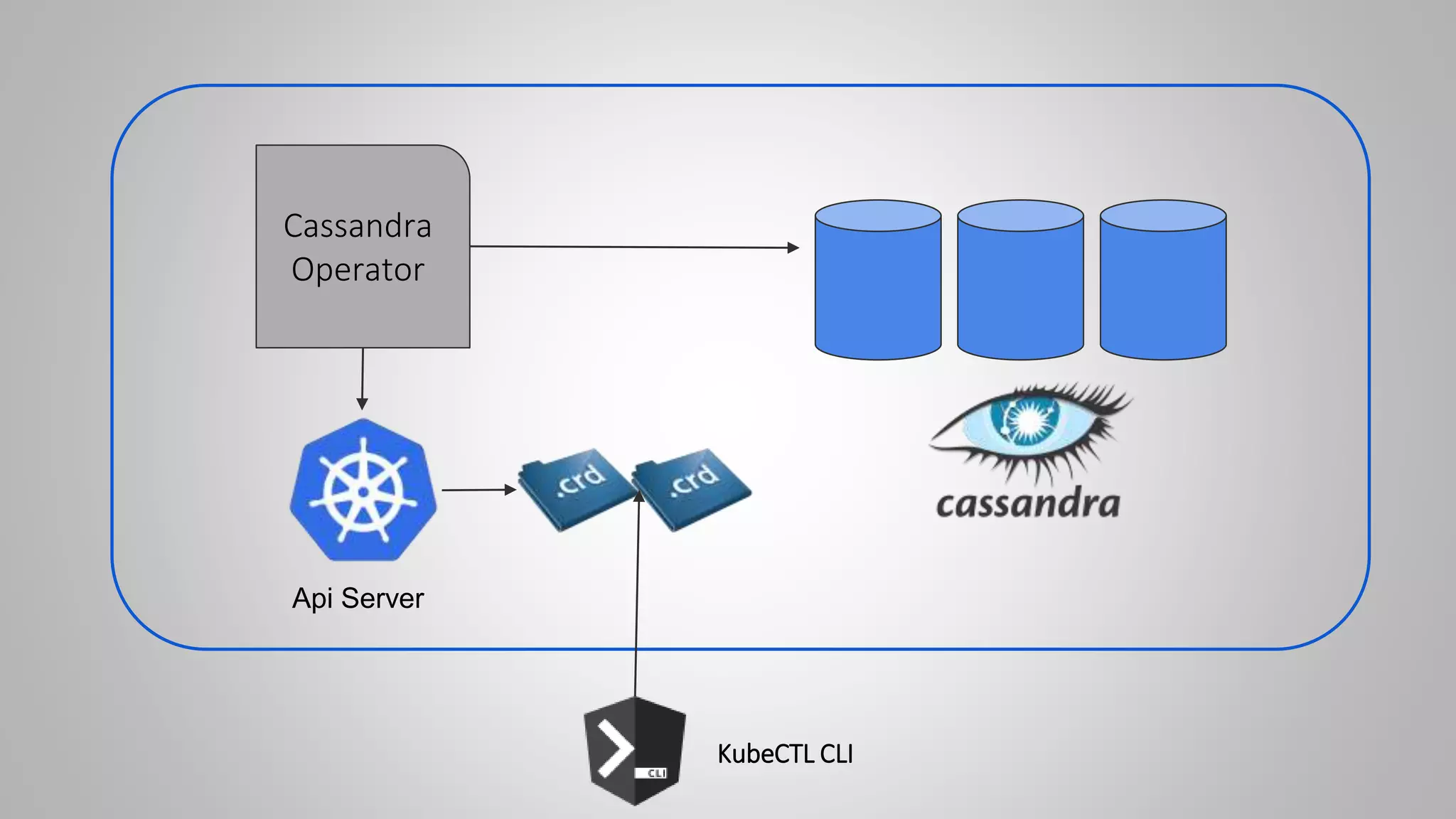 Api Server
Cassandra
Operator
KubeCTL CLI
 