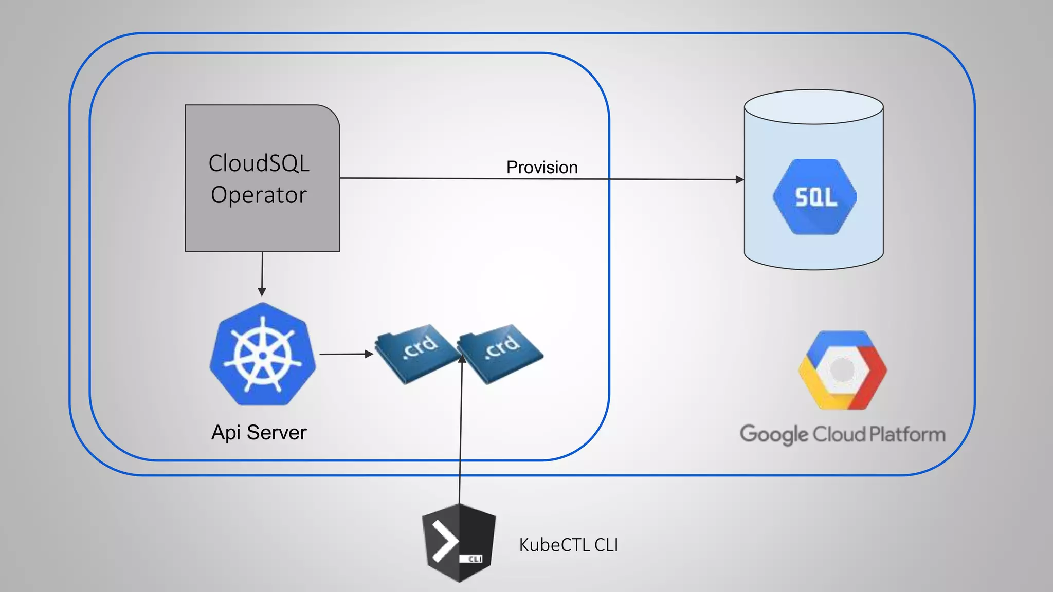 Api Server
CloudSQL
Operator
KubeCTL CLI
Provision
 
