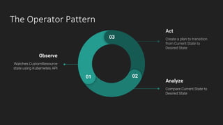 Ofir Makmal - Intro To Kubernetes Operators - Google Cloud Summit 2018 ...