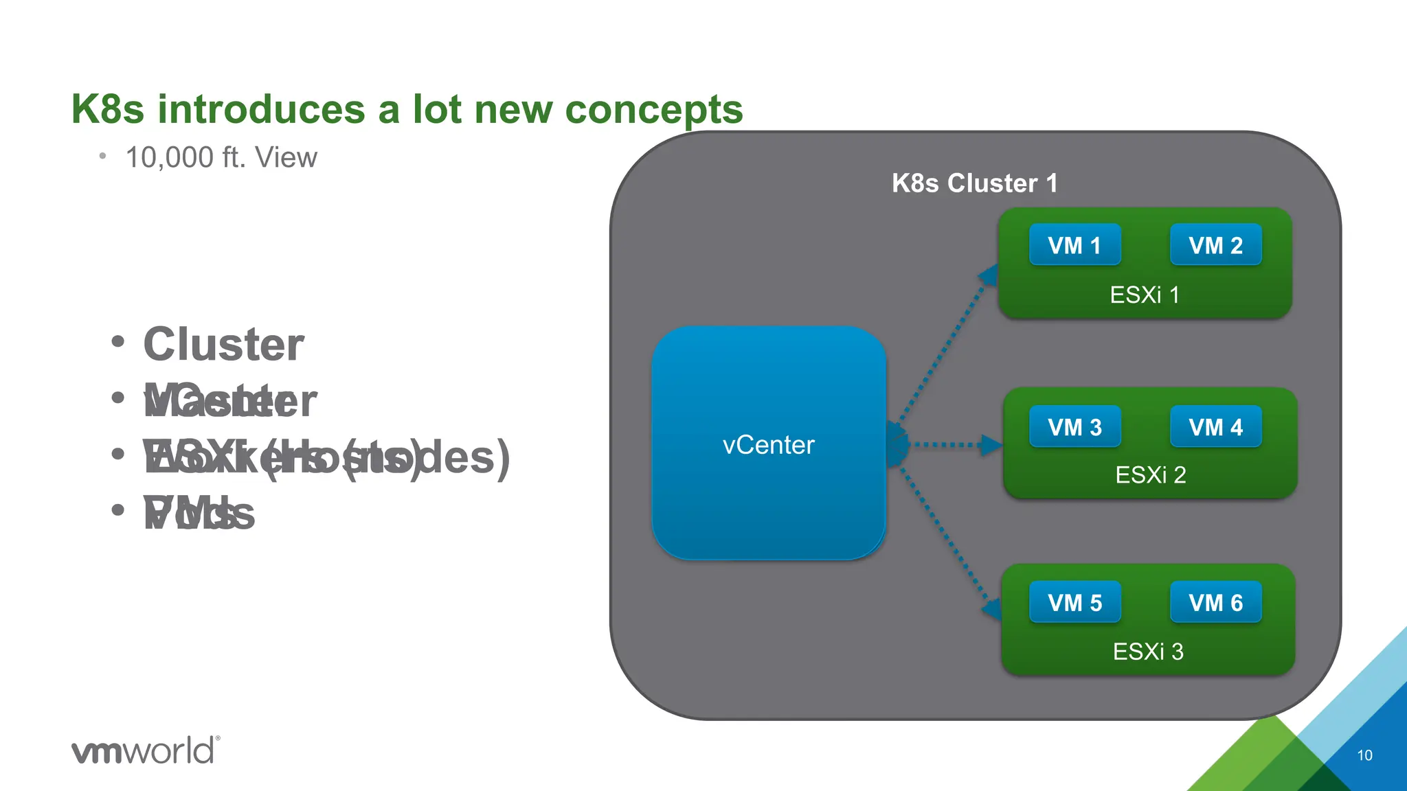 10
K8s introduces a lot new concepts
• 10,000 ft. View
K8s Cluster 1
Worker node 1
Worker node 2
Worker node 3
Master
vCenter
Pod 1 Pod 2
Pod 3 Pod 4
Pod 5 Pod 6
ESXi 1
ESXi 2
ESXi 3
VM 1 VM 2
VM 3 VM 4
VM 5 VM 6
• Cluster
• Master
• Workers (nodes)
• Pods
• Cluster
• vCenter
• ESXi (Hosts)
• VMs
 