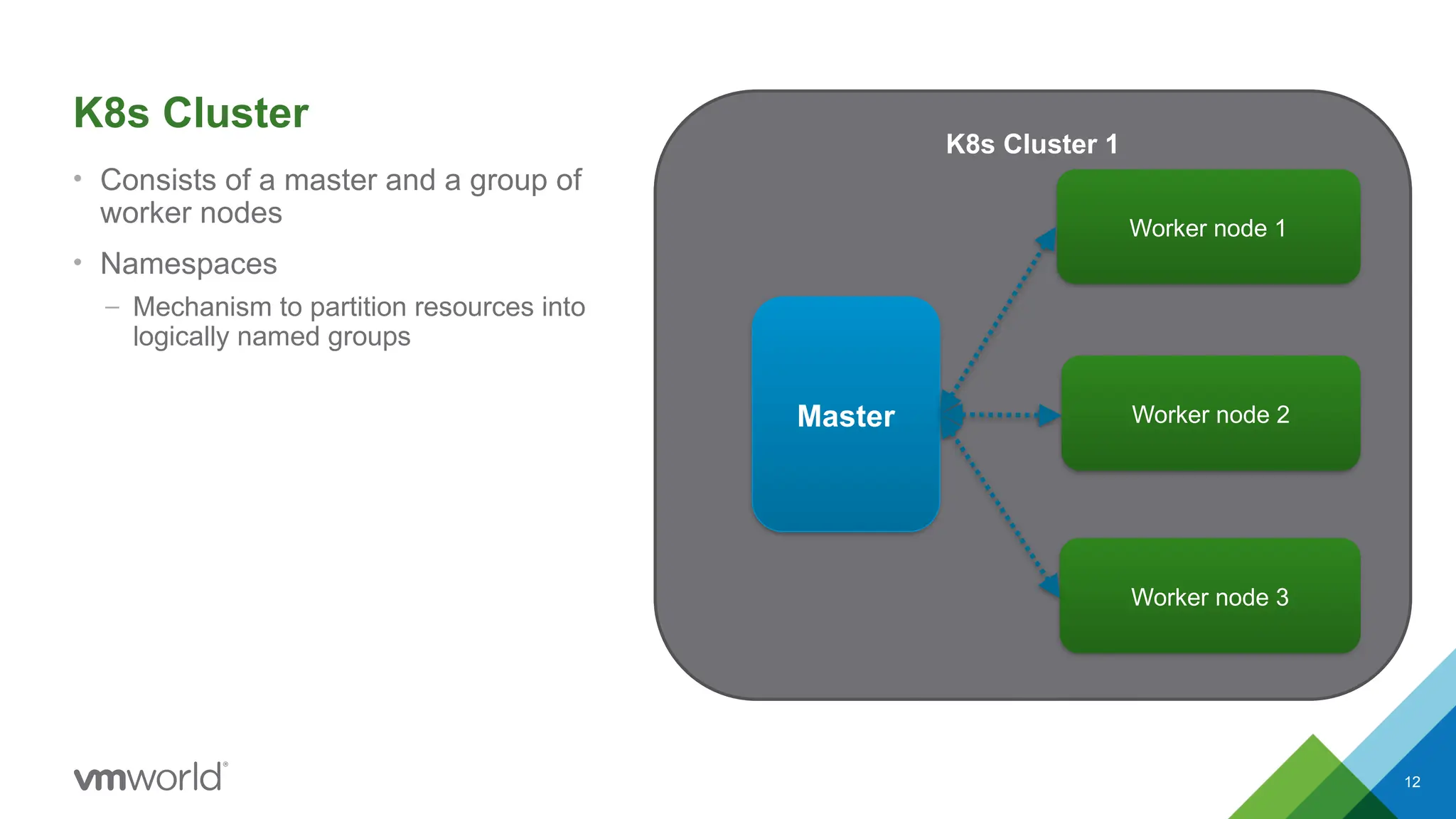 12
K8s Cluster
• Consists of a master and a group of
worker nodes
• Namespaces
– Mechanism to partition resources into
logically named groups
K8s Cluster 1
Worker node 1
Worker node 2
Worker node 3
Master
 