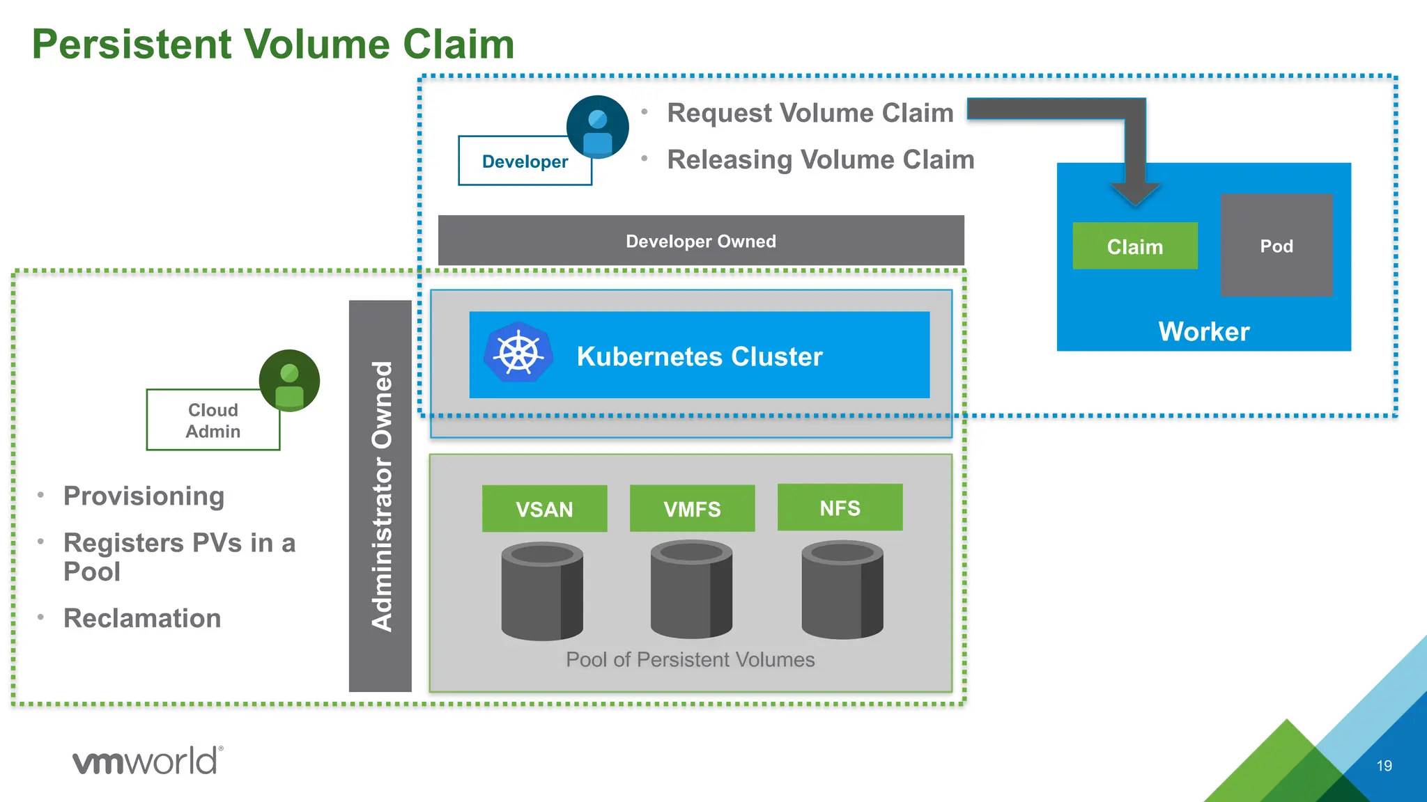 19
Persistent Volume Claim
Pool of Persistent Volumes
VSAN VMFS NFS
Cloud
Admin
Developer
• Provisioning
• Registers PVs in a
Pool
• Reclamation
• Request Volume Claim
• Releasing Volume Claim
Developer Owned
Kubernetes Cluster
Administrator
Owned
Worker
Claim Pod
 