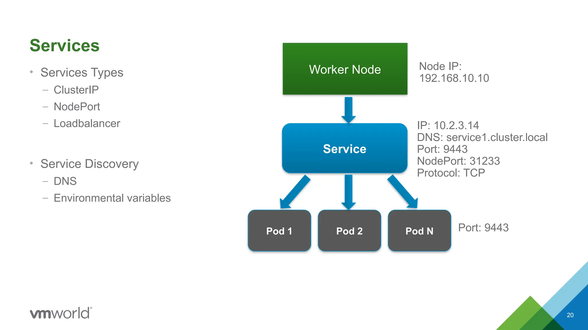 20
Services
• Services Types
– ClusterIP
– NodePort
– Loadbalancer
• Service Discovery
– DNS
– Environmental variables
Worker Node
Service
Pod 1 Pod 2 Pod N
Node IP:
192.168.10.10
IP: 10.2.3.14
DNS: service1.cluster.local
Port: 9443
NodePort: 31233
Protocol: TCP
Port: 9443
 