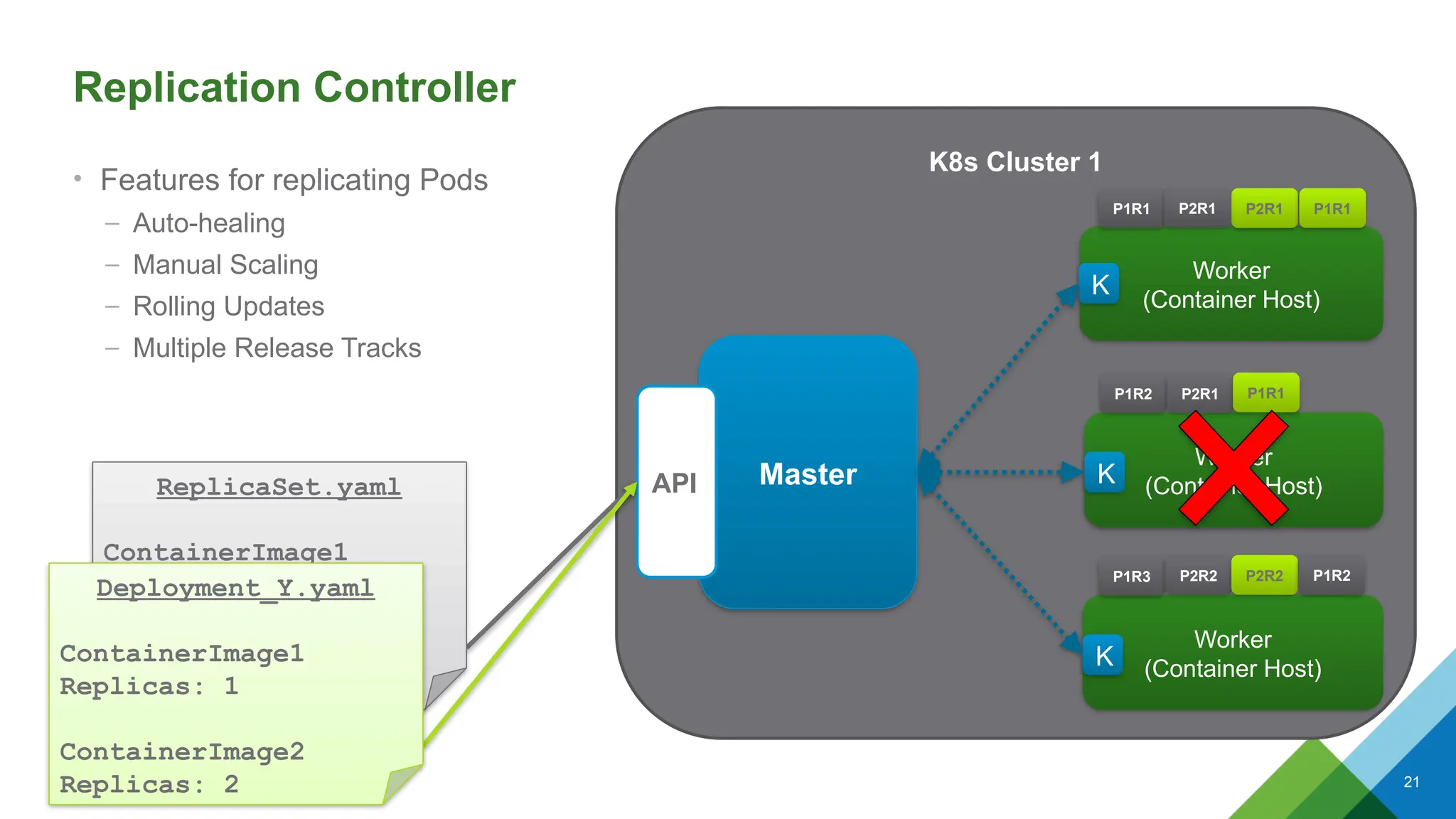 21
K8s Cluster 1
ReplicaSet.yaml
ContainerImage1
Replicas: 3
ContainerImage2
Replicas: 2
Replication Controller
• Features for replicating Pods
– Auto-healing
– Manual Scaling
– Rolling Updates
– Multiple Release Tracks
Worker
(Container Host)
P1R1
Worker
(Container Host)
P1R2 P2R1 P1R1
P2R1
Worker
(Container Host)
P1R3 P2R2 P2R2
Master
API
K
K
K
Deployment_Y.yaml
ContainerImage1
Replicas: 1
ContainerImage2
Replicas: 2
P1R1
P1R2
P2R1
 