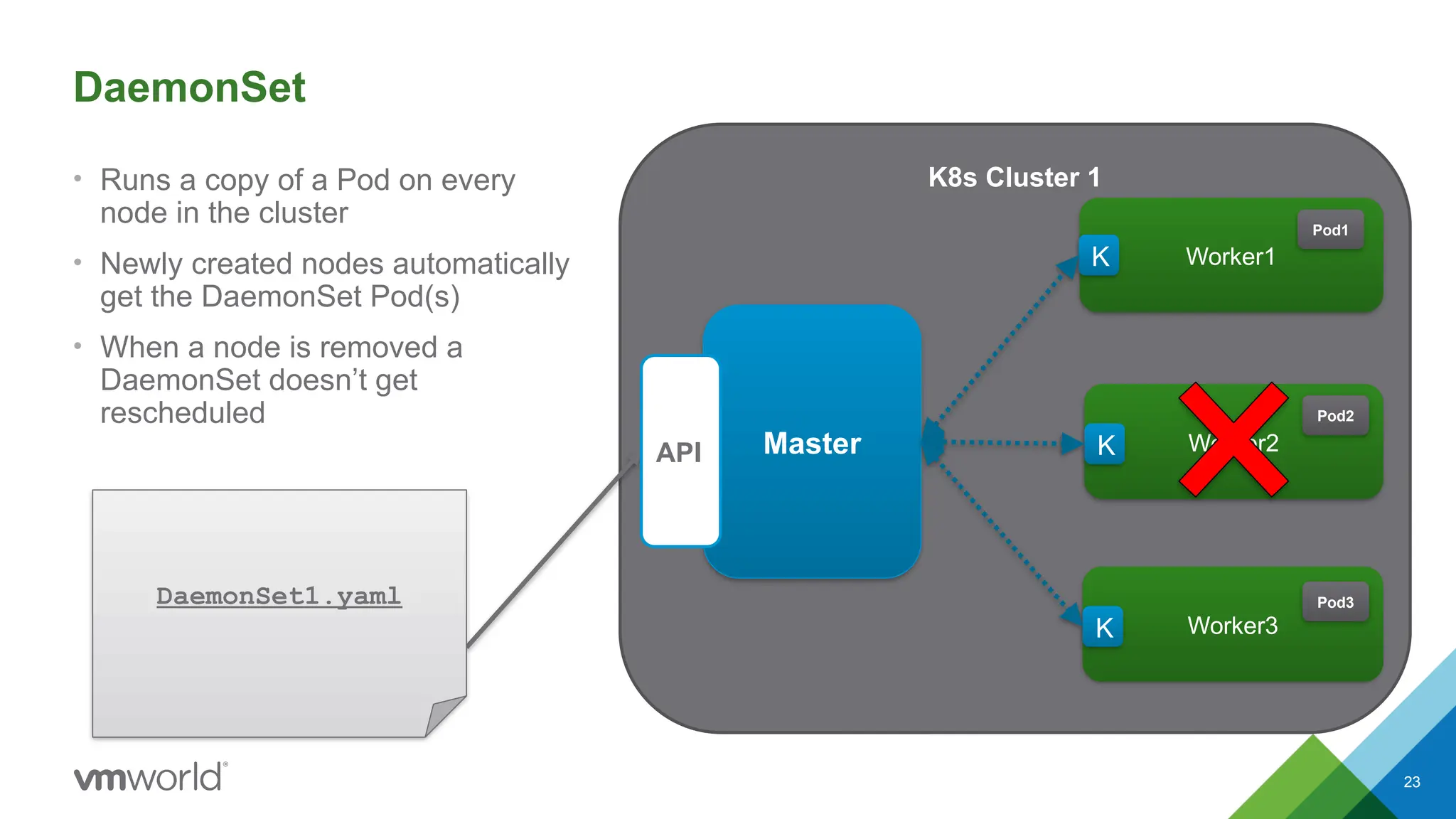 23
K8s Cluster 1
DaemonSet1.yaml
DaemonSet
• Runs a copy of a Pod on every
node in the cluster
• Newly created nodes automatically
get the DaemonSet Pod(s)
• When a node is removed a
DaemonSet doesn’t get
rescheduled
Worker1
Pod1
Worker2
Pod2
Worker3
Pod3
Master
API
K
K
K
 