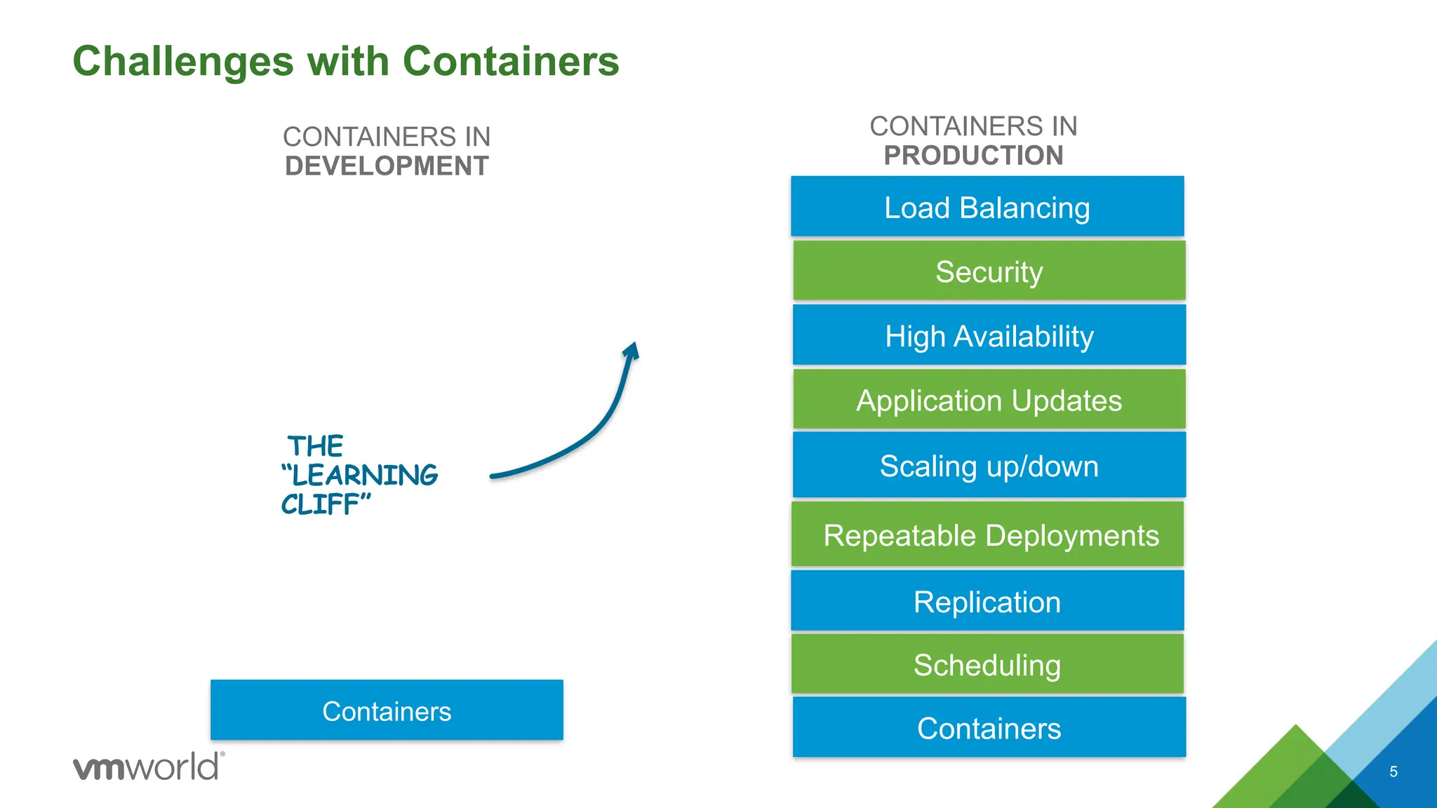 5
Challenges with Containers
CONTAINERS IN
DEVELOPMENT
CONTAINERS IN
PRODUCTION
THE
“LEARNING
CLIFF”
Load Balancing
Security
High Availability
Application Updates
Scaling up/down
Repeatable Deployments
Replication
Scheduling
Containers
Containers
 