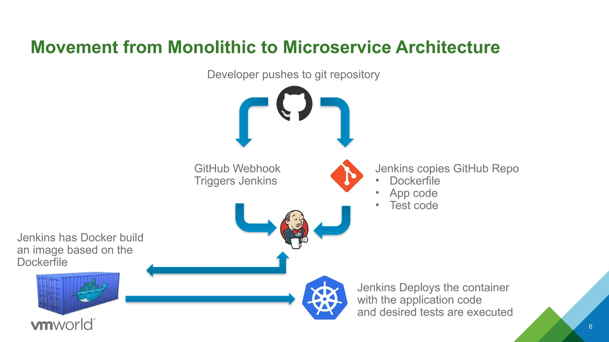 6
Movement from Monolithic to Microservice Architecture
Developer pushes to git repository
GitHub Webhook
Triggers Jenkins
Jenkins copies GitHub Repo
• Dockerfile
• App code
• Test code
Jenkins has Docker build
an image based on the
Dockerfile
Jenkins Deploys the container
with the application code
and desired tests are executed
 