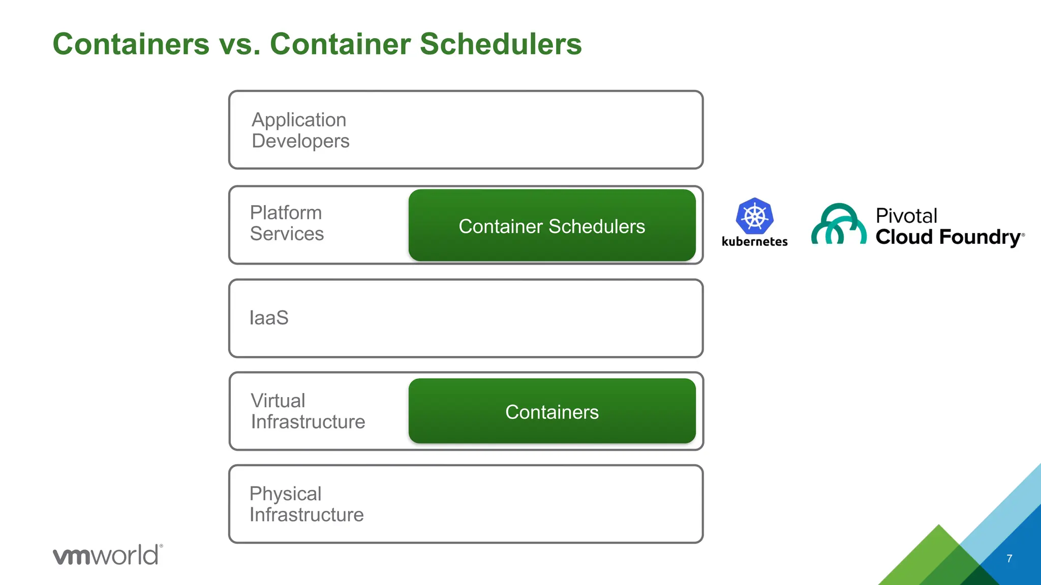 7
Containers vs. Container Schedulers
Physical
Infrastructure
Virtual
Infrastructure
IaaS
Platform
Services
Application
Developers
Container Schedulers
Containers
 