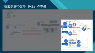 マスター タイトルの書式設定
12
性能改善の営み @K8s の準備
12
Test
Environment
Prometheus
Loggin
g
sock-
shop
istio-
system
monitorin
g
jmete
r
Metric
s
Tracin
g
負荷がけ
サンプルアプリ
Grafana
 