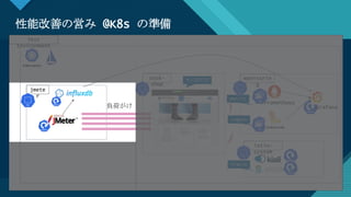 マスター タイトルの書式設定
14
性能改善の営み @K8s の準備
14
Test
Environment
Prometheus
Loggin
g
sock-
shop
istio-
system
monitorin
g
jmete
r
Metric
s
Tracin
g
負荷がけ
サンプルアプリ
Grafana
 