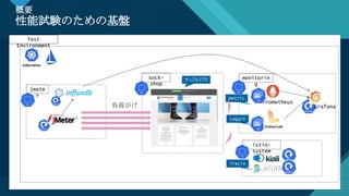 マスター タイトルの書式設定
5
概要
性能試験のための基盤
5
Test
Environment
Prometheus
Loggin
g
sock-
shop
istio-
system
monitorin
g
jmete
r
Metric
s
Tracin
g
負荷がけ
サンプルアプリ
Grafana
 