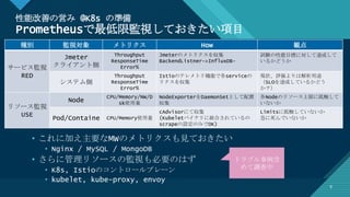 マスター タイトルの書式設定
9
性能改善の営み @K8s の準備
Prometheusで最低限監視しておきたい項目
9
種別 監視対象 メトリクス How 観点
サービス監視
RED
Jmeter
クライアント側
Throughput
ResponseTime
Error%
Jmeterのメトリクスを収集
BackendListner->InfluxDB-
試験の性能目標に対して達成して
いるかどうか
システム側
Throughput
ResponseTime
Error%
Istioのテレメトリ機能で各serviceの
リクスを収集
現状、評価よりは解析用途
（SLOを達成しているかどう
か？）
リソース監視
USE
Node
CPU/Memory/NW/D
sk使用量
NodeExporterをDaemonSetとして配置
収集
各Nodeのリソース上限に抵触して
いないか
Pod/Containe CPU/Memory使用量
cAdvisorにて収集
(Kubeletバイナリに統合されているの
scrapeの設定のみでOK)
Limitsに抵触していないか
急に死んでいないか
• これに加え主要なMWのメトリクスも見ておきたい
• Nginx / MySQL / MongoDB
• さらに管理リソースの監視も必要のはず
• K8s, Istioのコントロールプレーン
• kubelet, kube-proxy, envoy
トラブル事例含
めて調査中
 