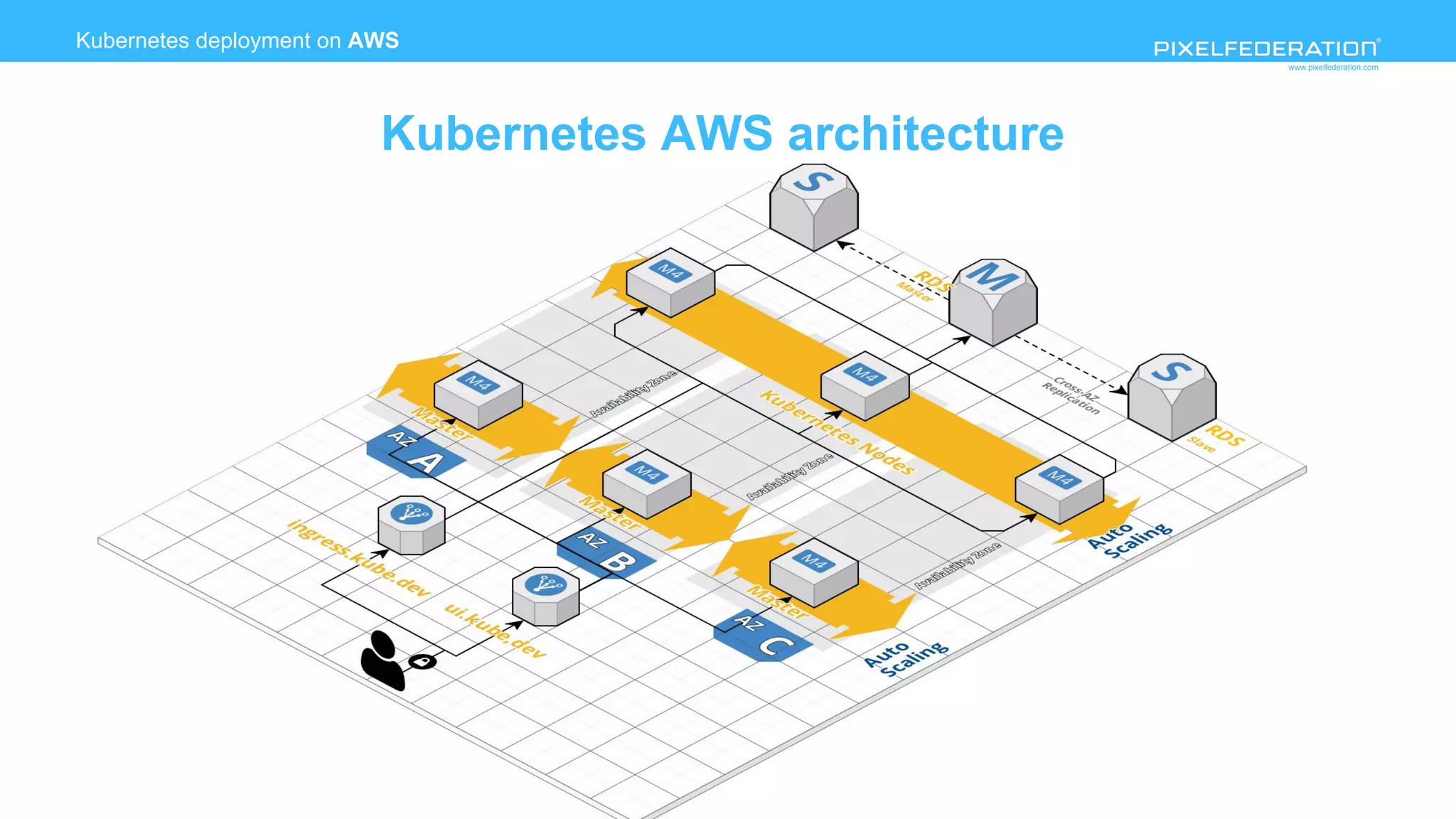 www.pixelfederation.com
Kubernetes deployment on AWS
Kubernetes AWS architecture
 
