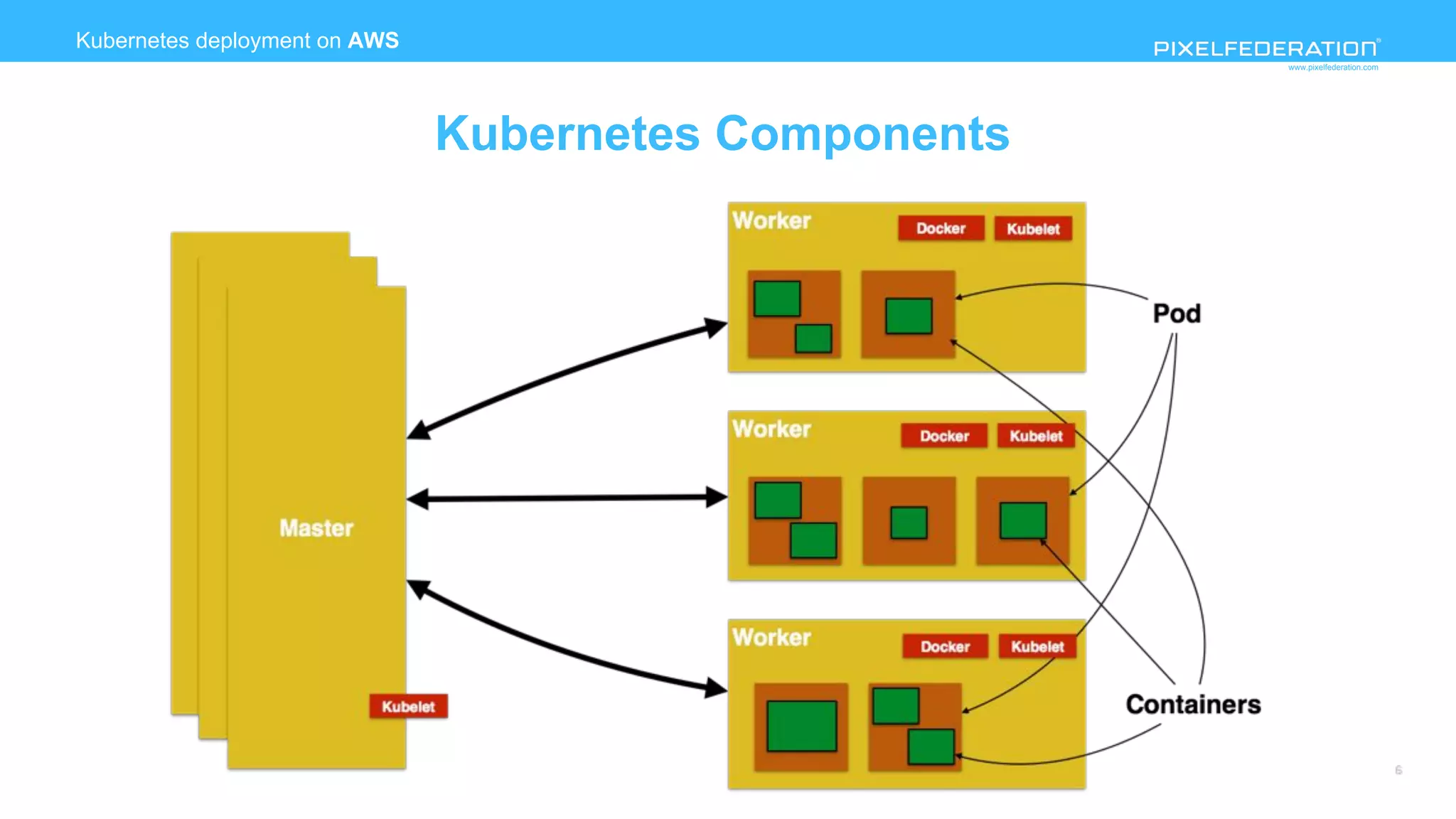 www.pixelfederation.com
Kubernetes deployment on AWS
Kubernetes Components
 