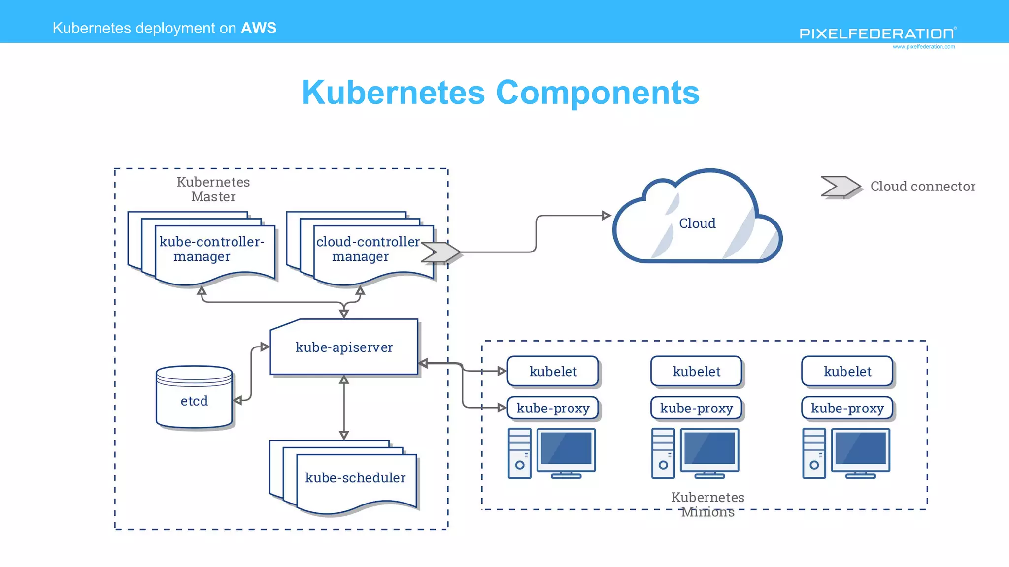 www.pixelfederation.com
Kubernetes deployment on AWS
Kubernetes Components
 