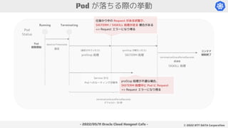 - 2022/05/11 Oracle Cloud Hangout Cafe - ©︎ 2022 NTT DATA Corporation
Pod が落ちる際の挙動
Pod
Status
Running Terminating
Pod
削除開始
deletionTimestamp
設定
コンテナ
強制終了
(設定されていたら)
preStop 処理
(preStop が終わったら)
SIGTERM 処理
terminationGracePeriodSeconds
経過後
SIGKILL 処理
Service から
Pod へのルーティングが除外
.terminationGracePeriodSeconds
デフォルト: 30 秒
preStop 処理が不適な場合、
SIGTERM 処理中に Pod に Request
=> Request エラーになり得る
仕掛かり中の Request がある状態で、
SIGTERM / SIGKILL 処理が走る 場合がある
=> Request エラーになり得る
 