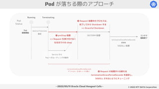 - 2022/05/11 Oracle Cloud Hangout Cafe - ©︎ 2022 NTT DATA Corporation
Pod が落ちる際のアプローチ
Pod
Status
Running Terminating
Pod
削除開始
deletionTimestamp
設定
コンテナ
強制終了
❶ preStop 処理
=> Request を受け付けなく
なるまで十分 sleep
SIGTERM 処理
terminationGracePeriodSeconds
経過後
SIGKILL 処理
Service から
Pod へのルーティングが除外
.terminationGracePeriodSeconds
デフォルト: 30 秒 => 十分長く
❷ Request 処理中のプロセスは、
完了してから Shutdown する
=> Graceful Shutdown
❸ Request の処理が十分終わる
terminationGracePeriodSeconds を設定し、
SIGKILL されないようにチューニング
 