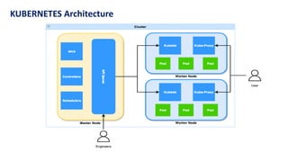 KUBERNETES Architecture
 