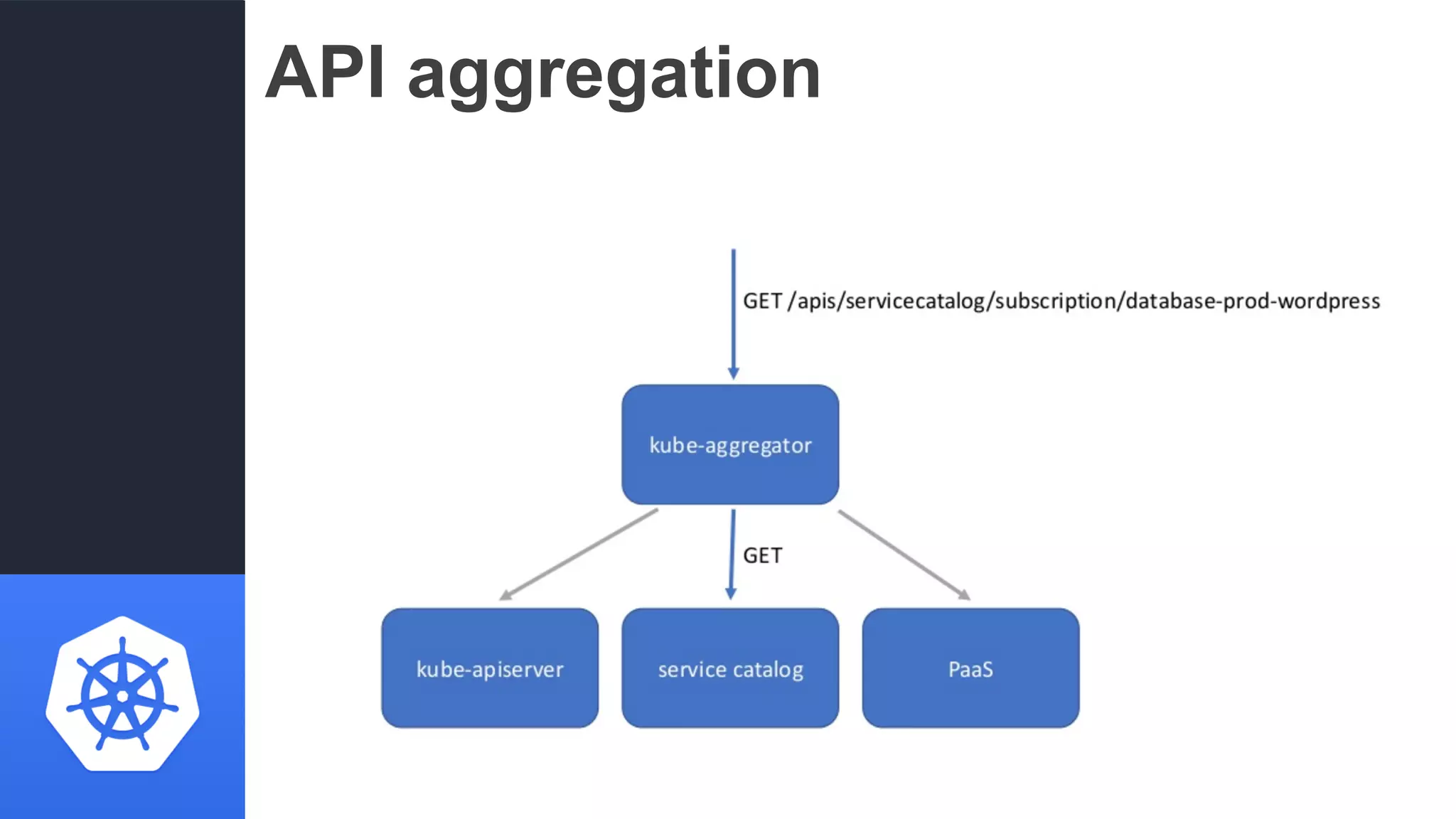 API aggregation
 