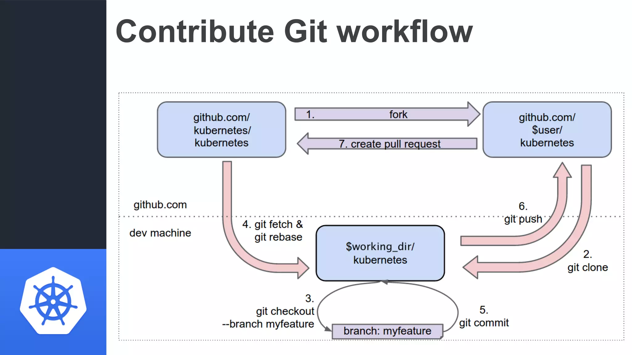 Contribute Git workflow
 