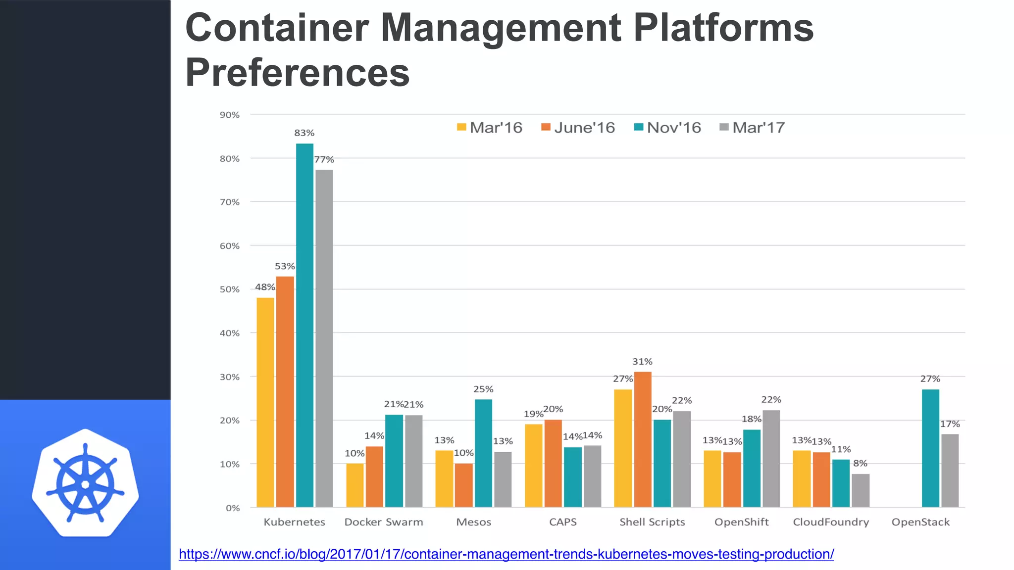 Container Management Platforms
Preferences
https://www.cncf.io/blog/2017/01/17/container-management-trends-kubernetes-moves-testing-production/
 