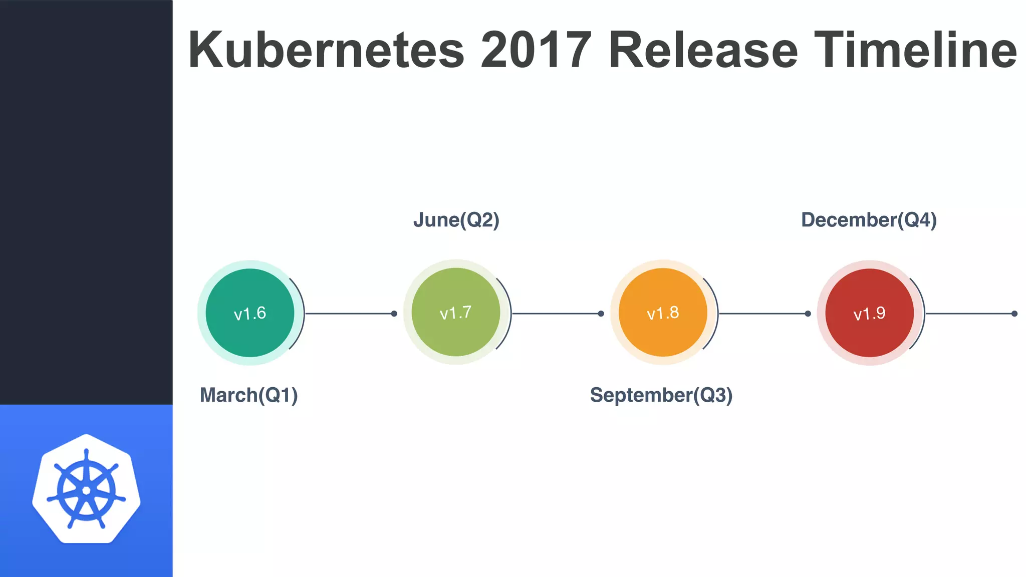 Kubernetes 2017 Release Timeline
v1.6 v1.9v1.8v1.7
September(Q3)
December(Q4)
March(Q1)
June(Q2)
 