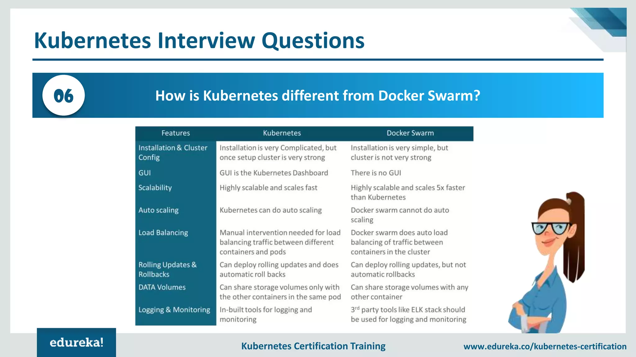 Kubernetes Certification Training www.edureka.co/kubernetes-certification Kubernetes Interview Questions How is Kubernetes different from Docker Swarm?06 