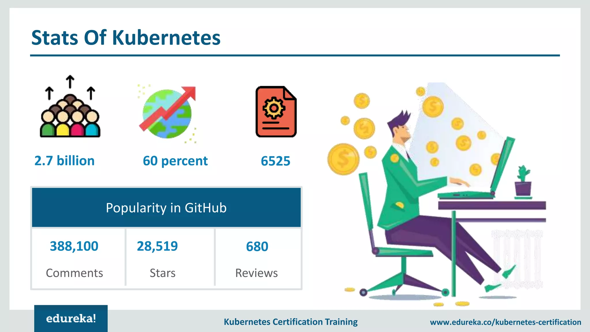 Kubernetes Certification Training www.edureka.co/kubernetes-certification Stats Of Kubernetes Popularity in GitHub 388,100 Comments 28,519 Stars 680 Reviews 2.7 billion 60 percent 6525 