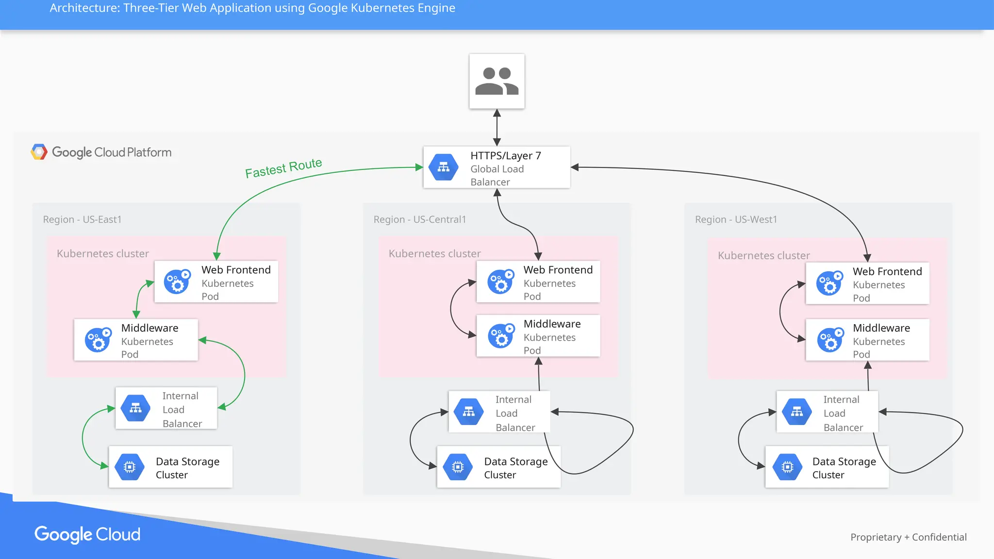 Proprietary + Confidential
Architecture: Three-Tier Web Application using Google Kubernetes Engine
Region - US-East1
HTTPS/Layer 7
Global Load
Balancer
Region - US-Central1 Region - US-West1
Fastest Route
Kubernetes cluster
Web Frontend
Kubernetes
Pod
Middleware
Kubernetes
Pod
Data Storage
Cluster
Kubernetes cluster
Web Frontend
Kubernetes
Pod
Middleware
Kubernetes
Pod
Data Storage
Cluster
Kubernetes cluster
Web Frontend
Kubernetes
Pod
Data Storage
Cluster
Middleware
Kubernetes
Pod
Internal
Load
Balancer
Internal
Load
Balancer
Internal
Load
Balancer
 